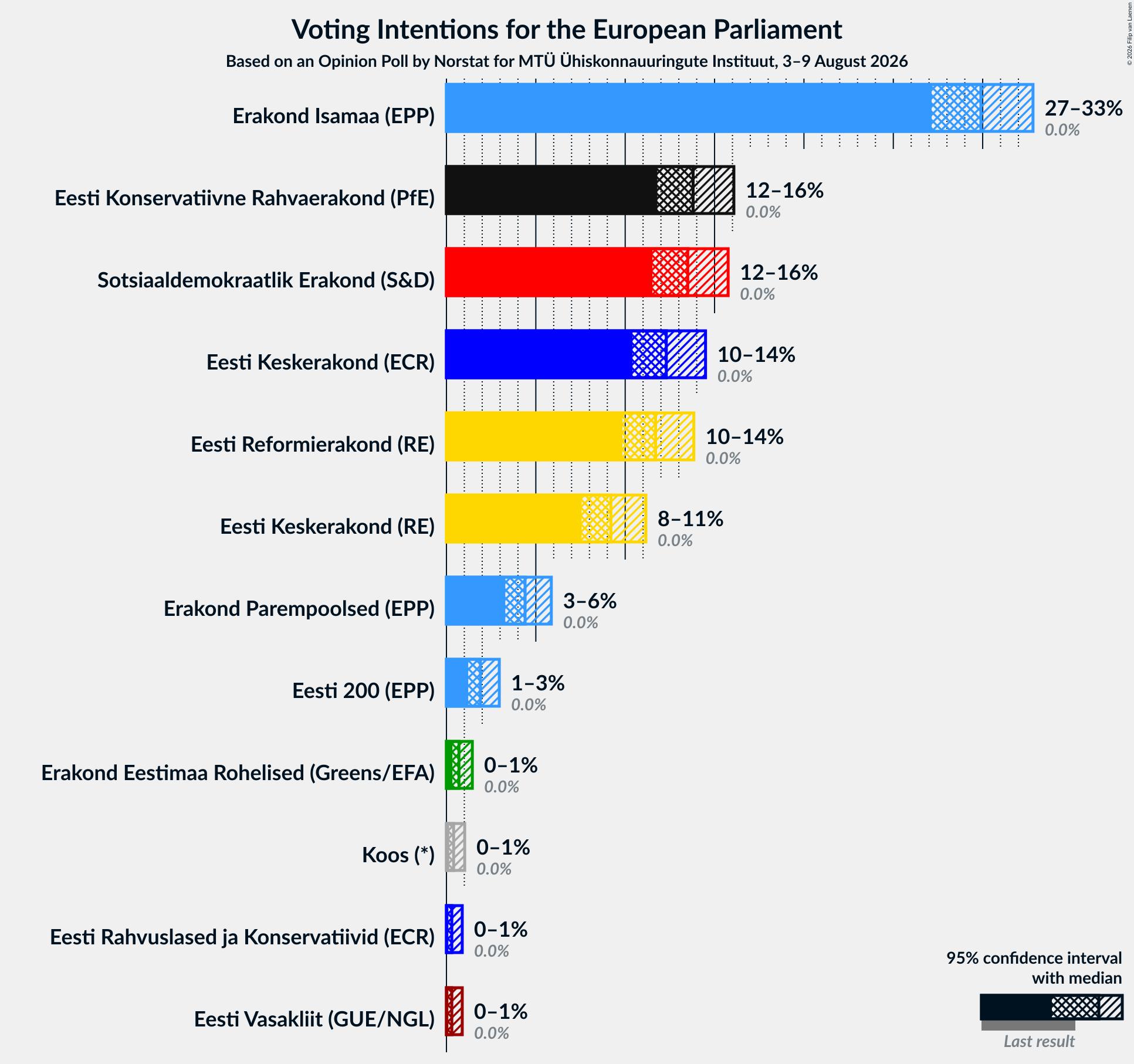 Voting Intentions Graph with voting intentions not yet produced