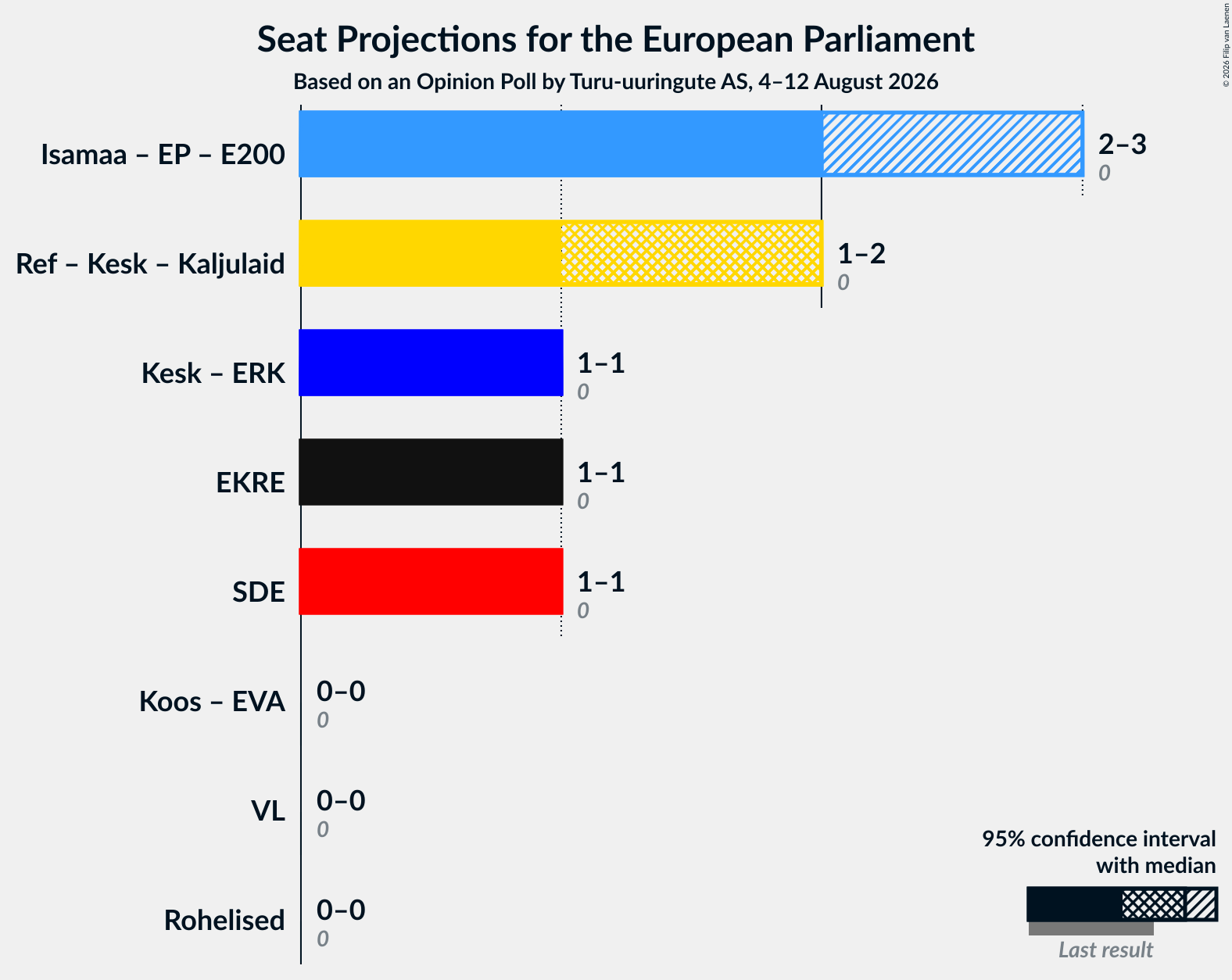 Graph with coalitions seats not yet produced