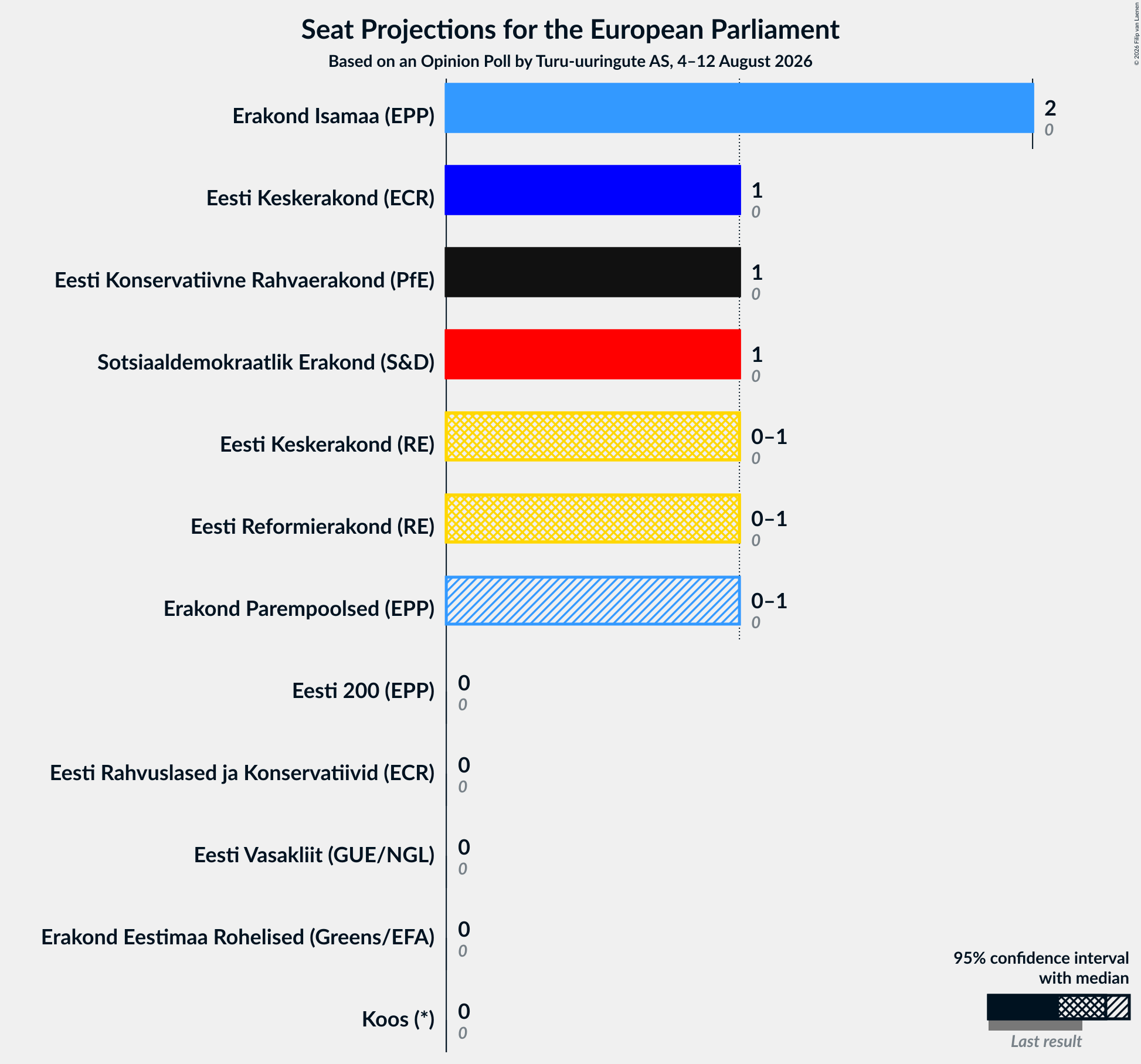 Graph with seats not yet produced