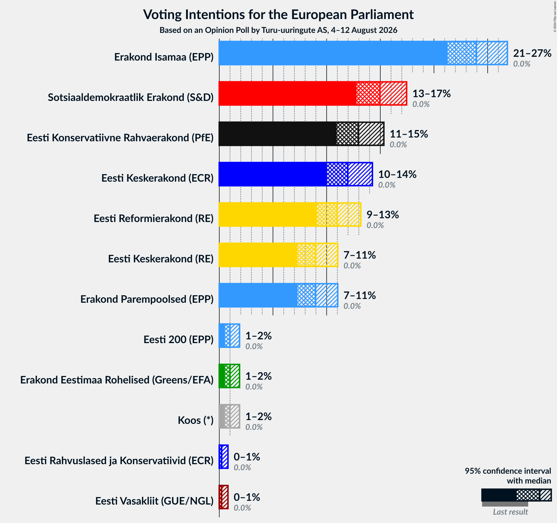 Graph with voting intentions not yet produced