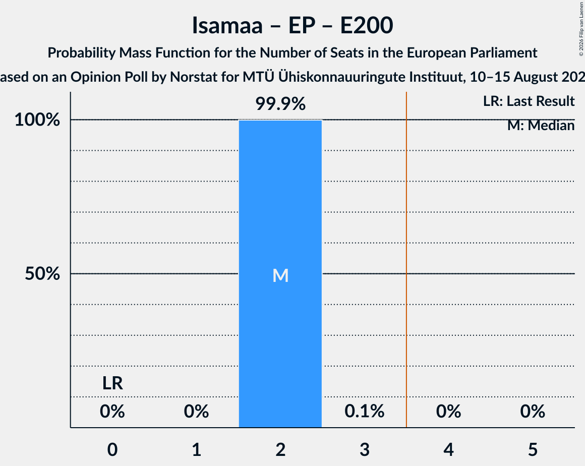 Seats Probability Mass Function Graph with seats probability mass function not yet produced