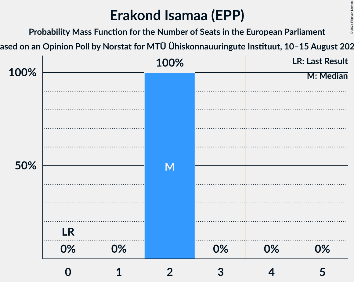 Seats Probability Mass Function Graph with seats probability mass function not yet produced