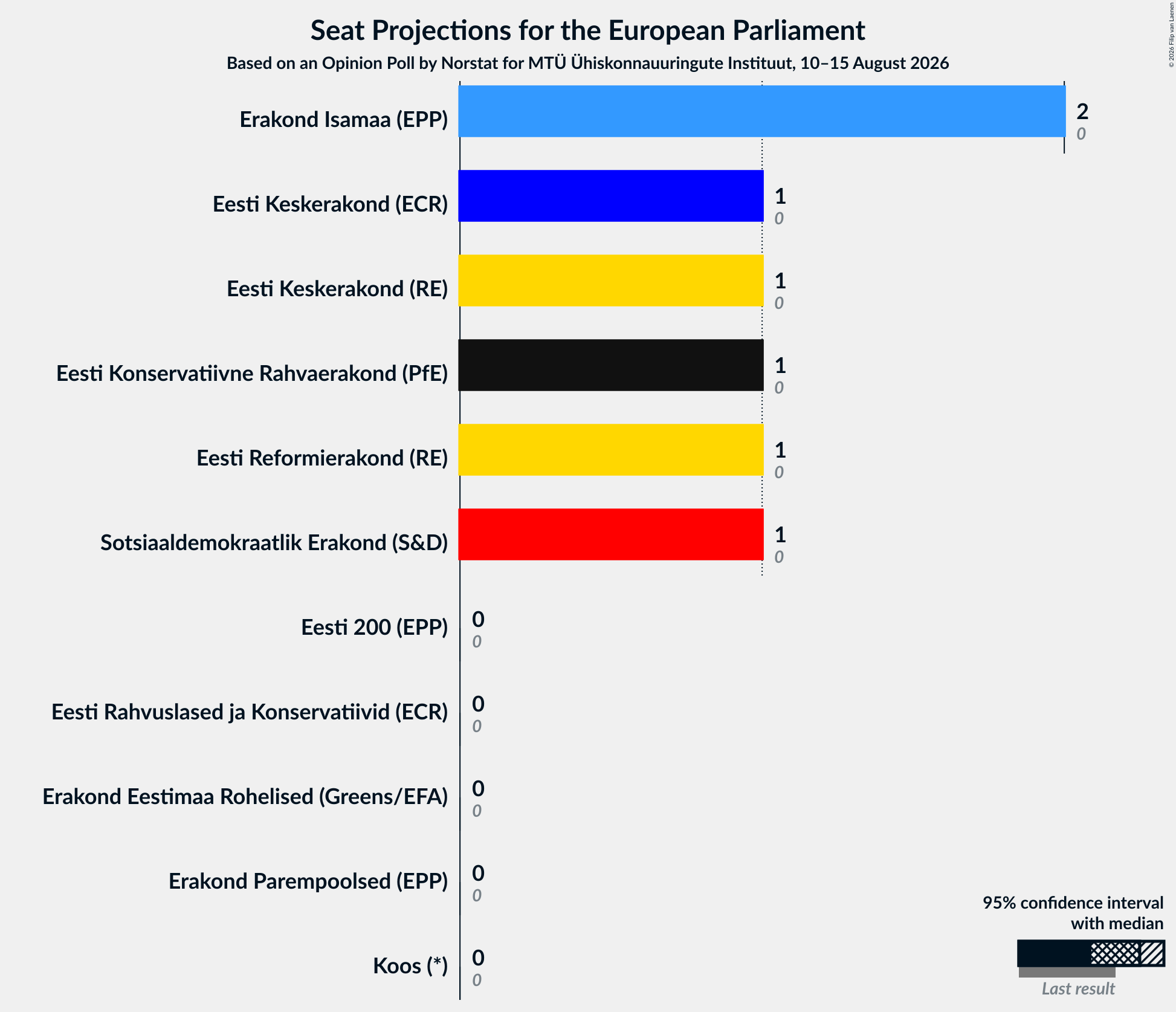 Seats Graph with seats not yet produced
