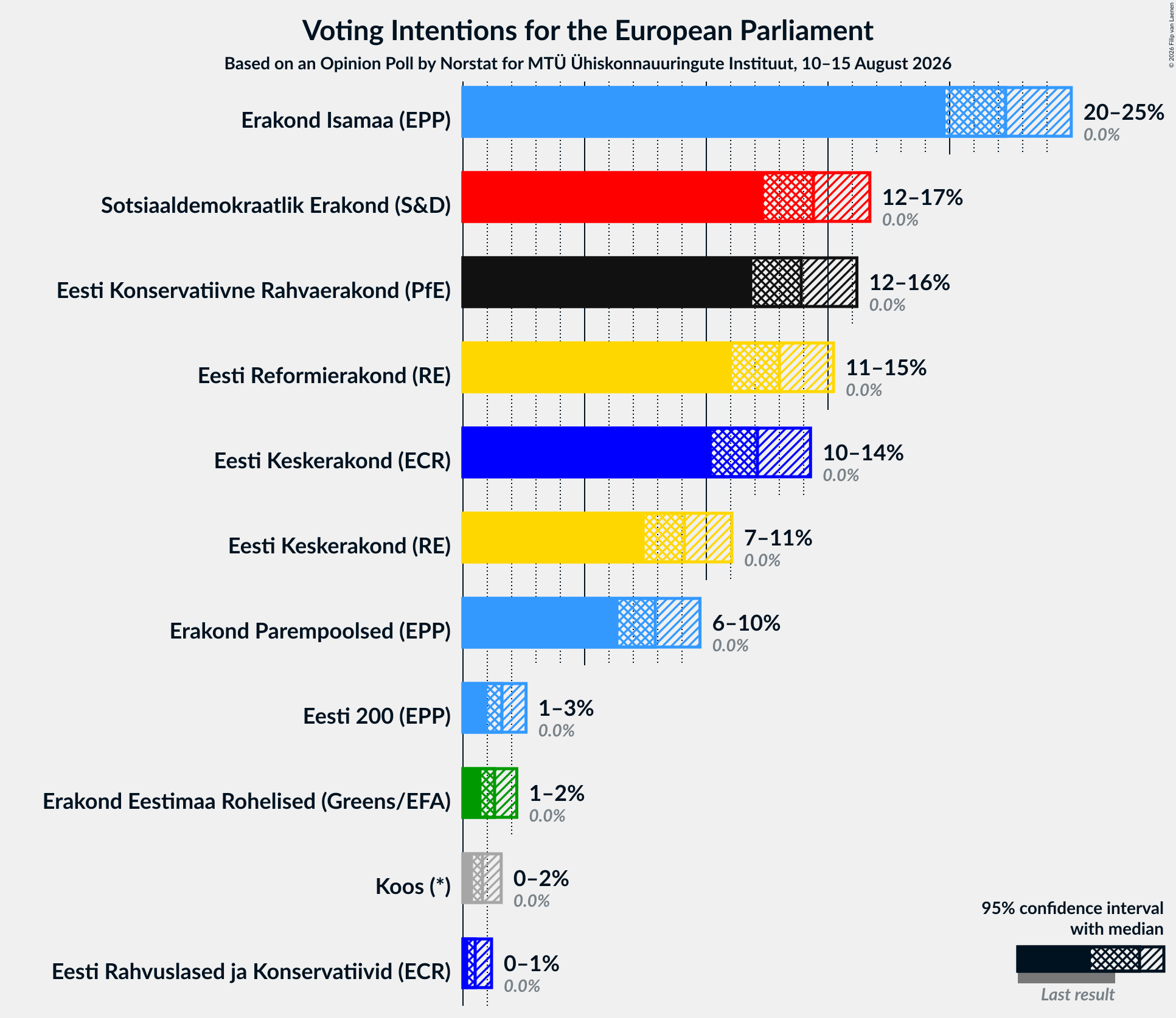 Voting Intentions Graph with voting intentions not yet produced