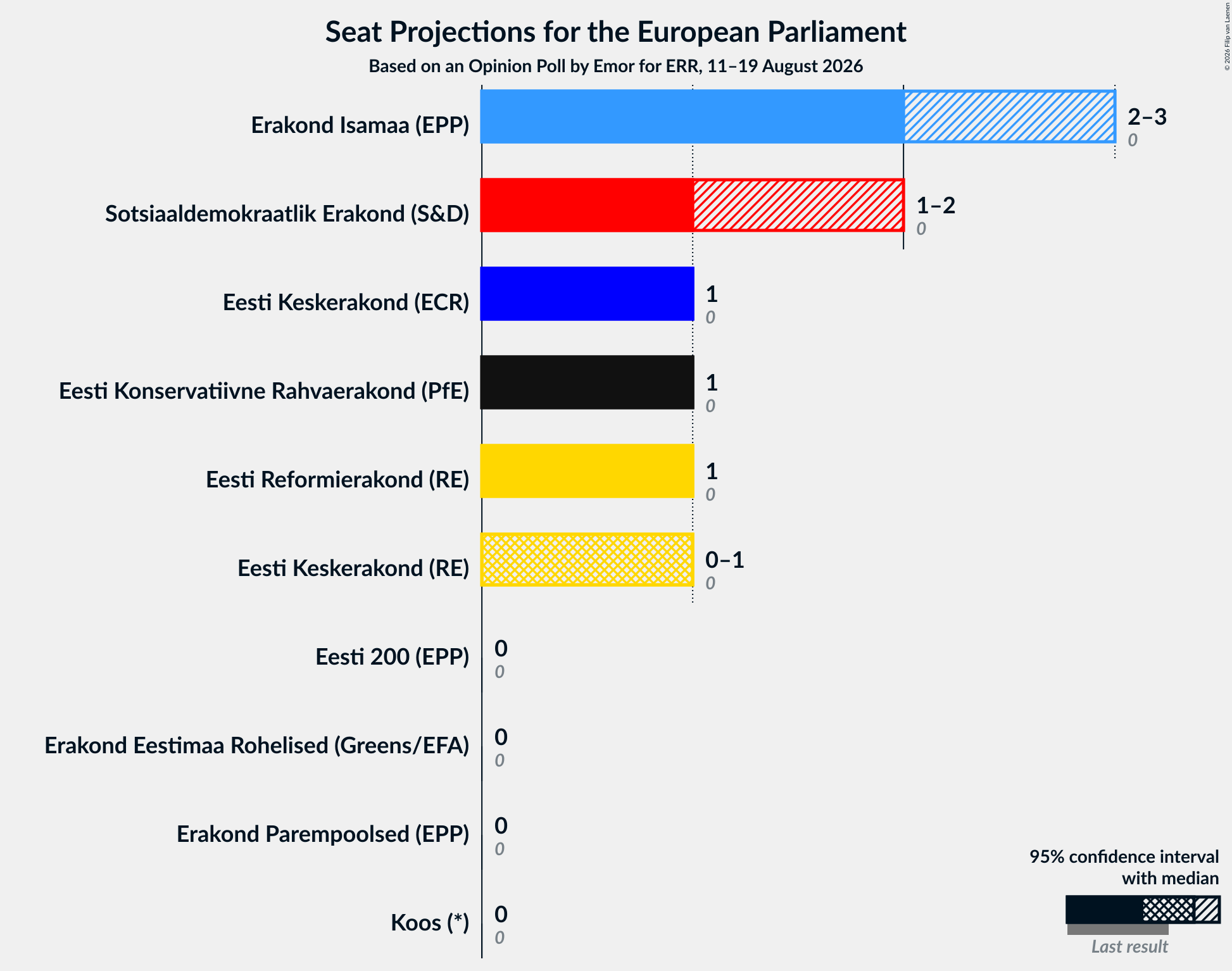 Graph with seats not yet produced