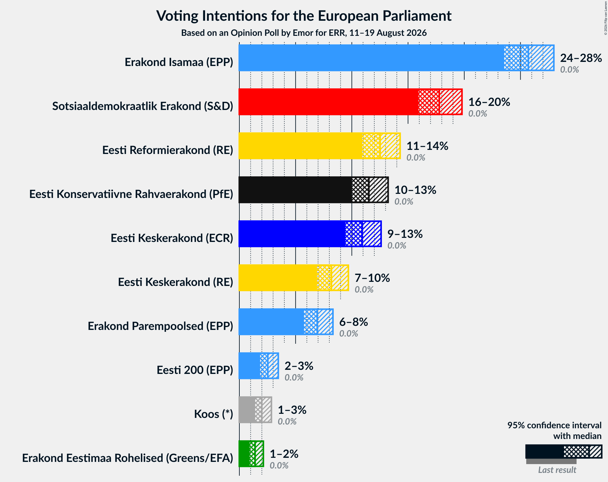 Graph with voting intentions not yet produced