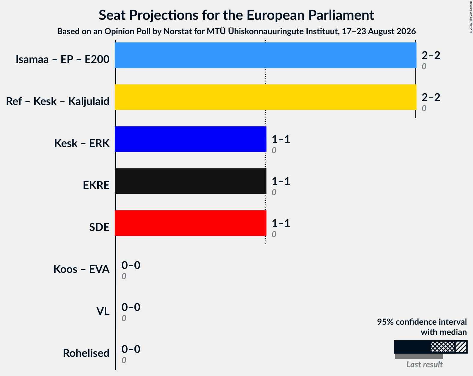 Graph with coalitions seats not yet produced
