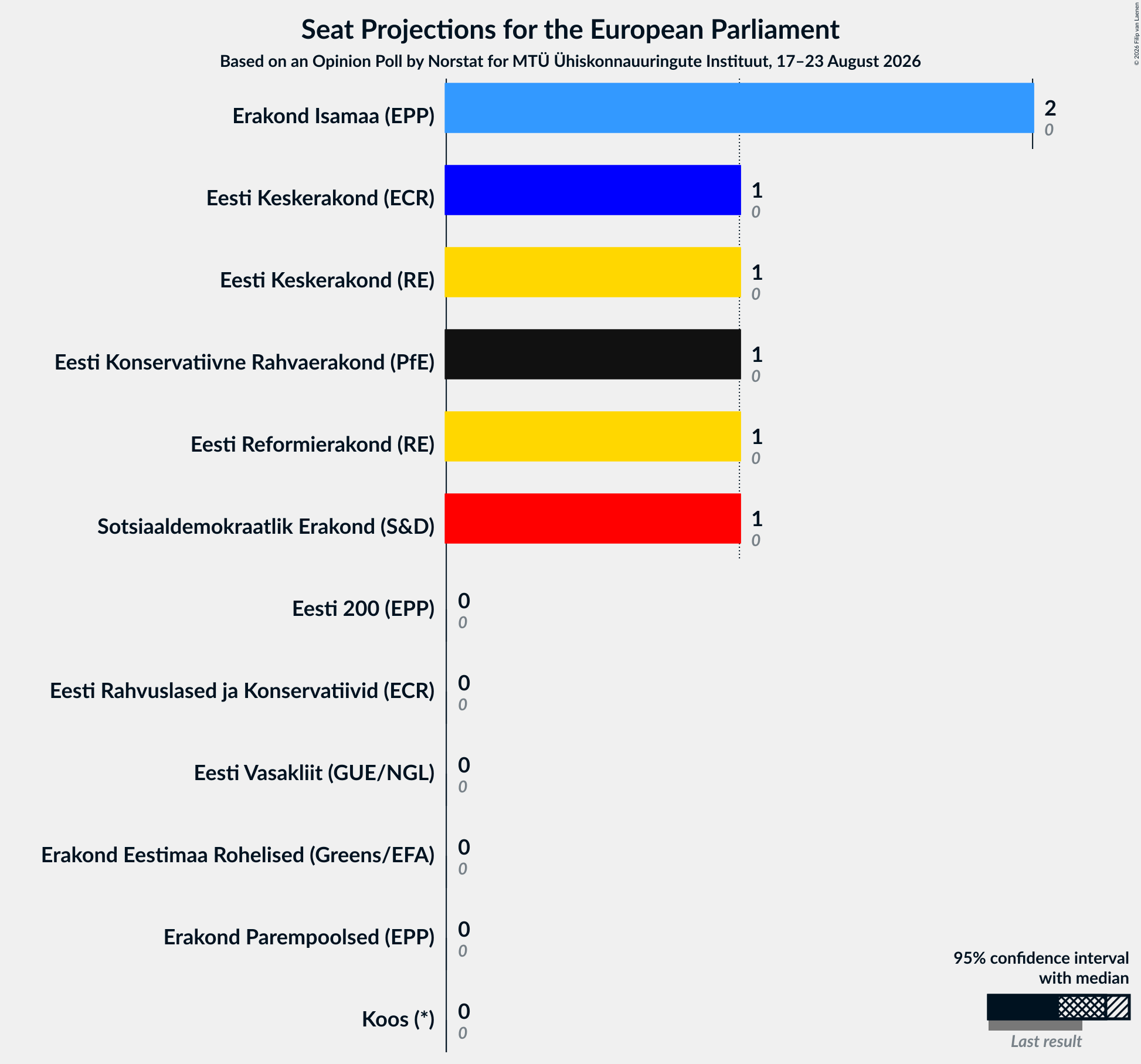 Graph with seats not yet produced