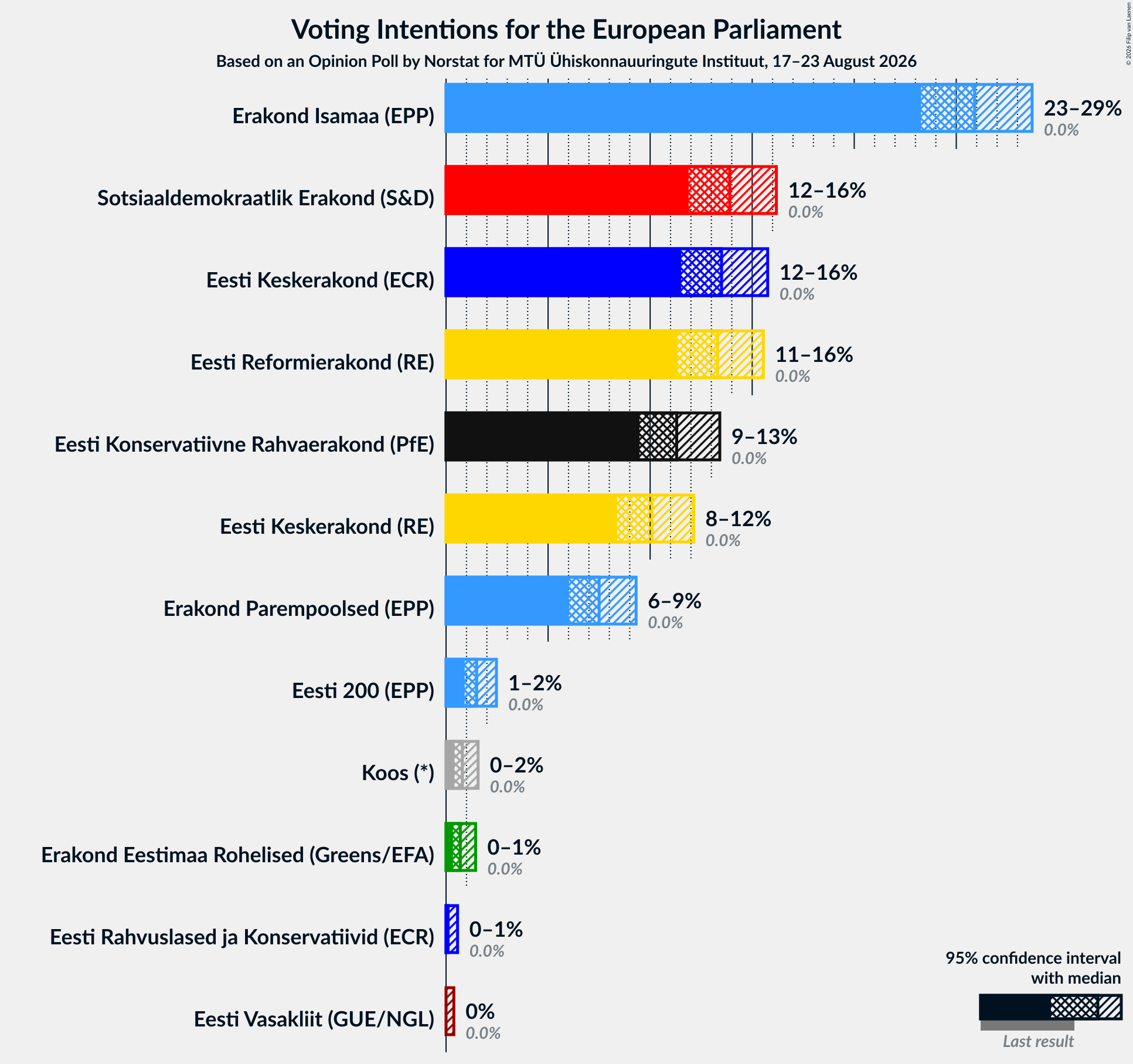 Graph with voting intentions not yet produced