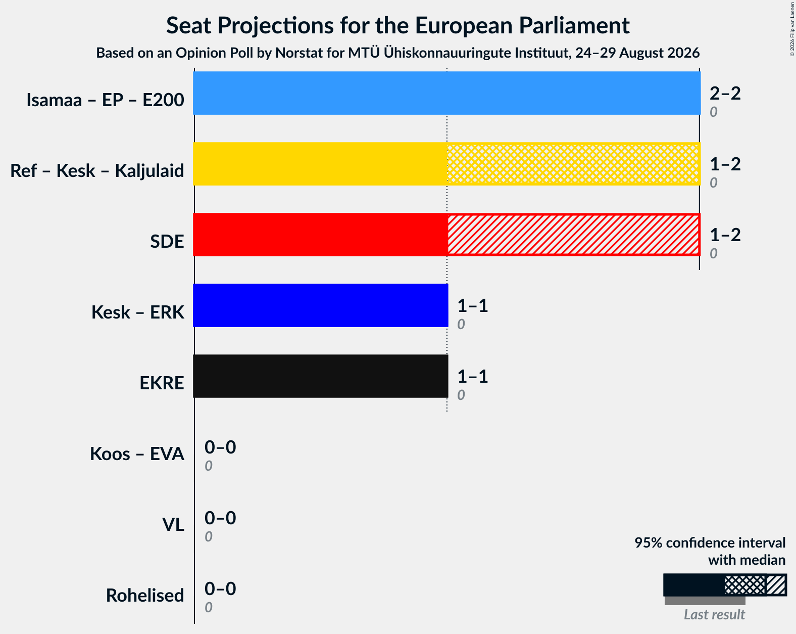 Graph with coalitions seats not yet produced