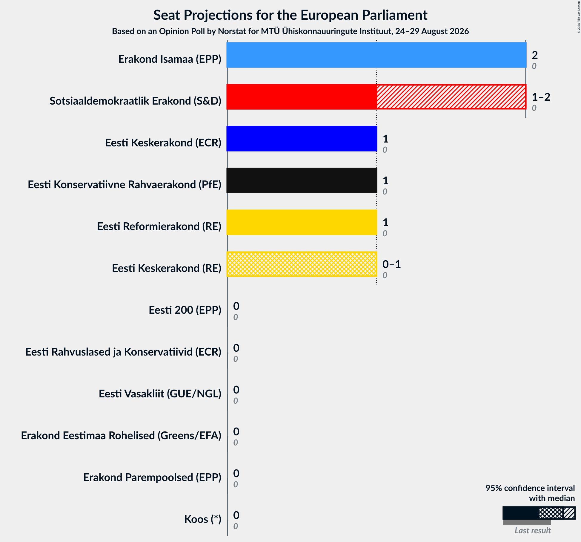 Graph with seats not yet produced