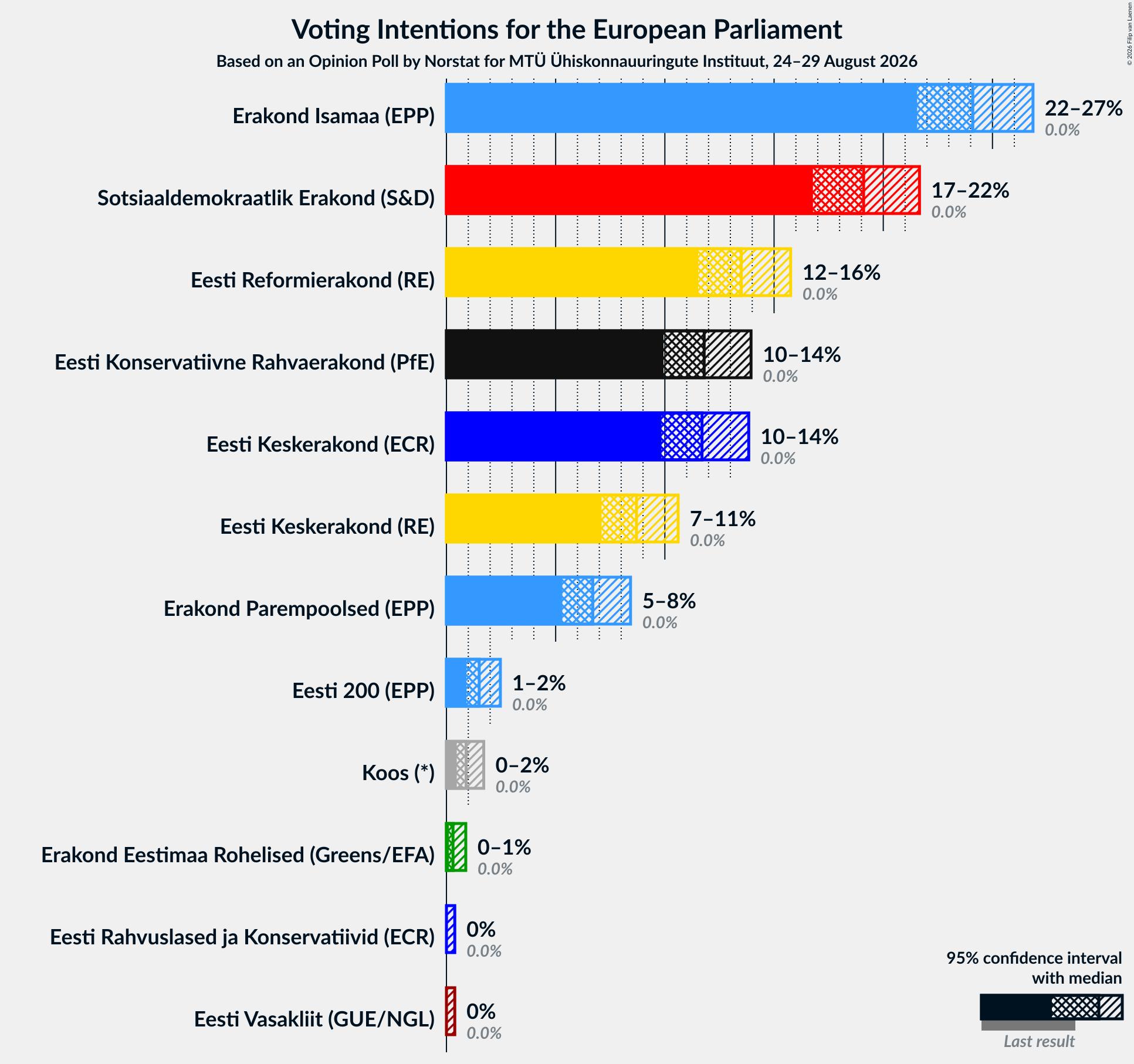 Graph with voting intentions not yet produced