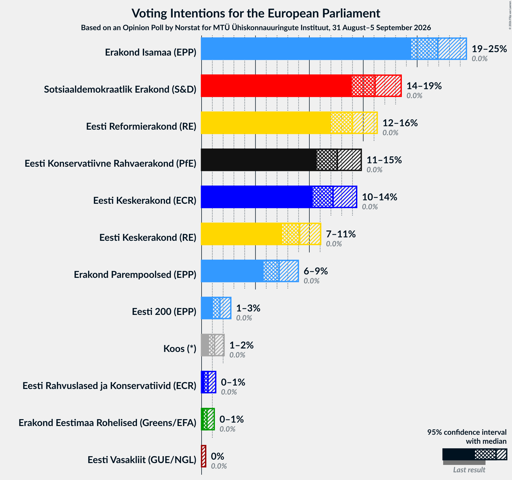 Graph with voting intentions not yet produced