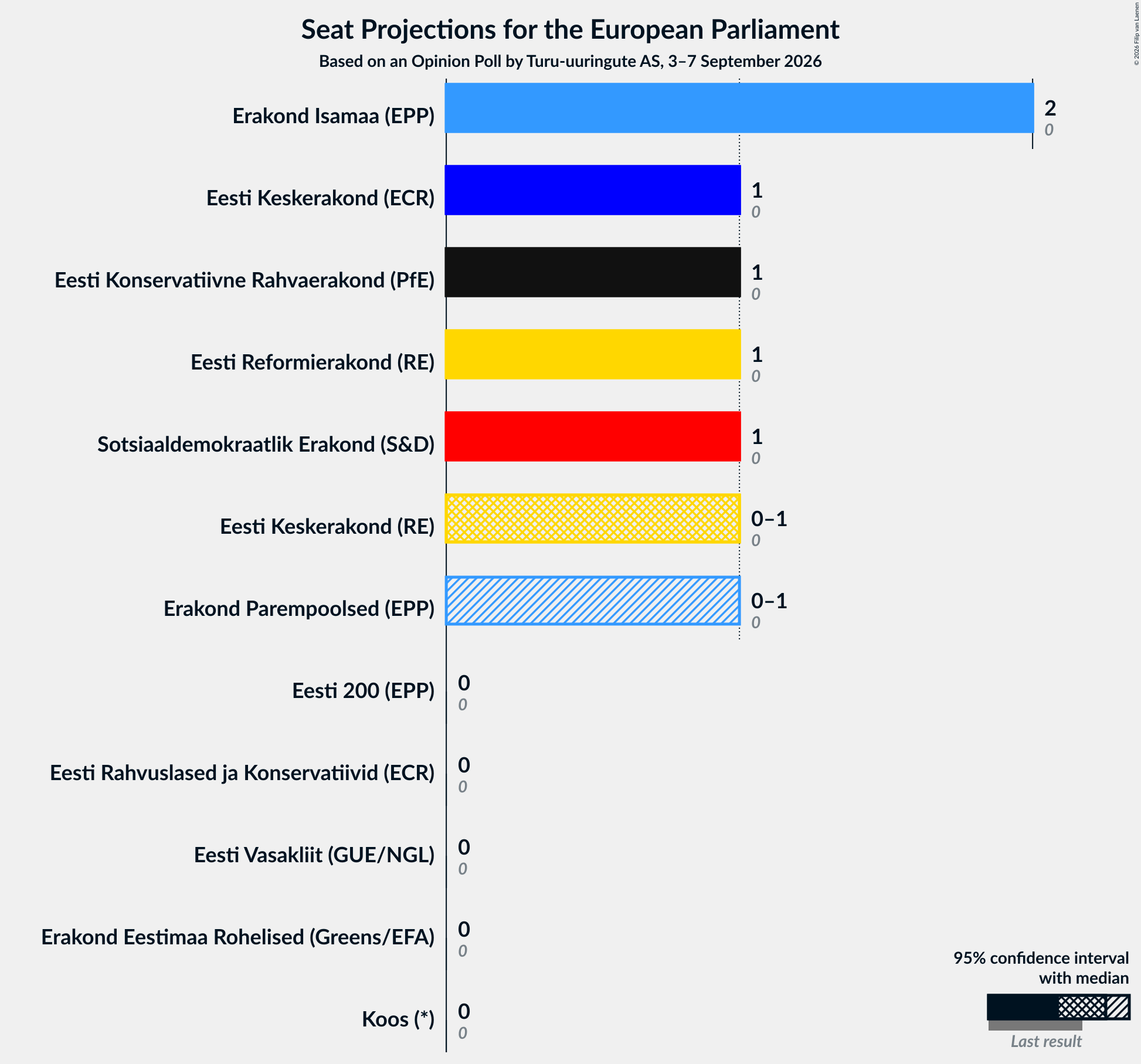 Graph with seats not yet produced