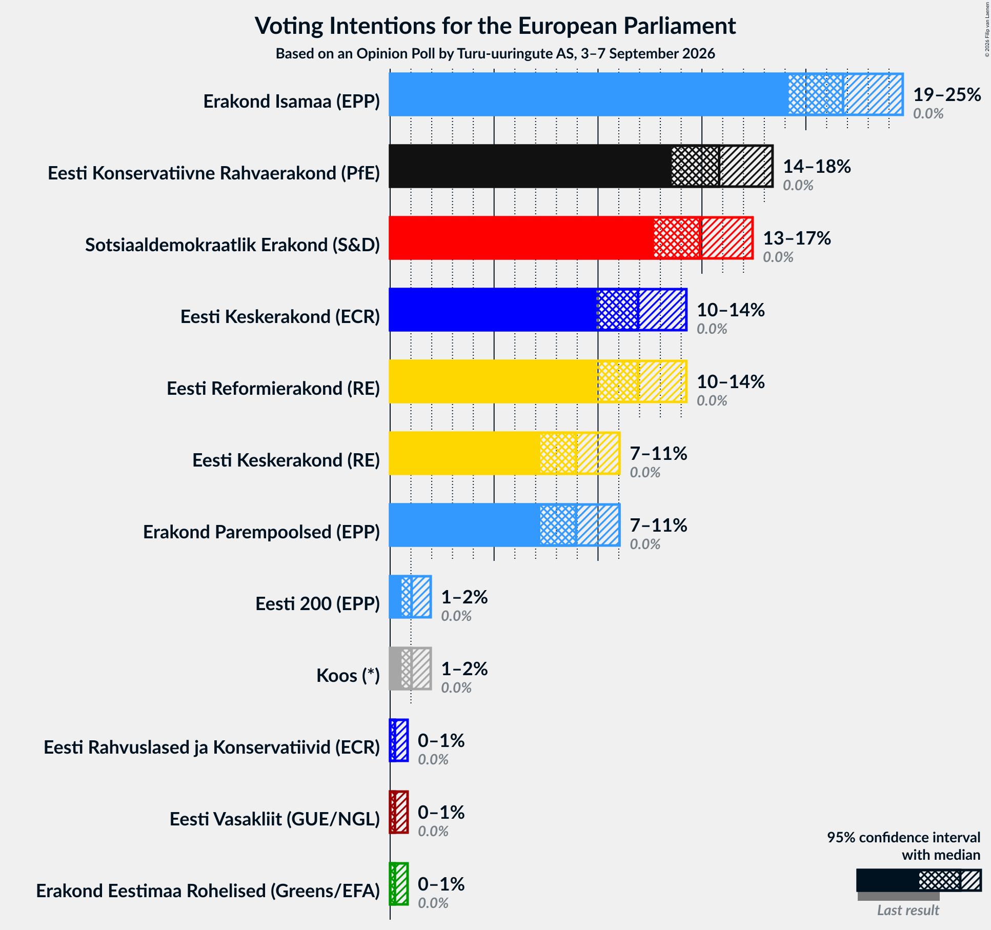 Graph with voting intentions not yet produced