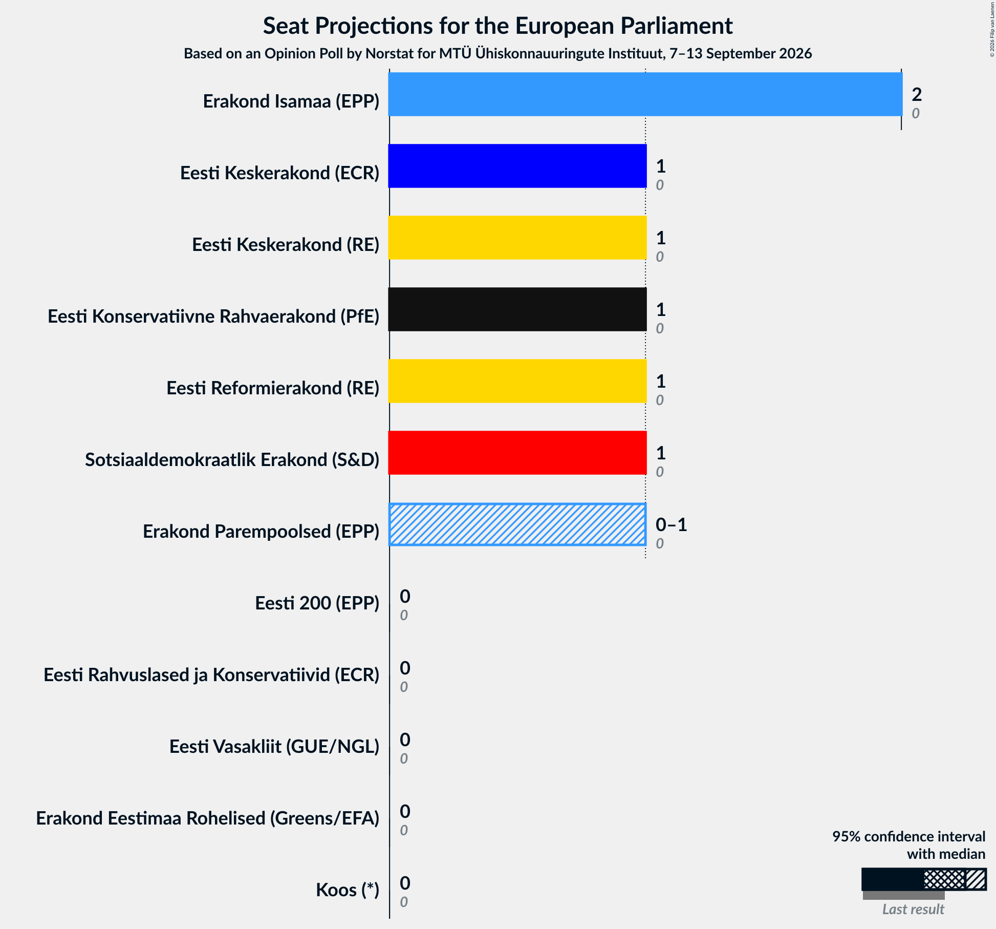 Graph with seats not yet produced