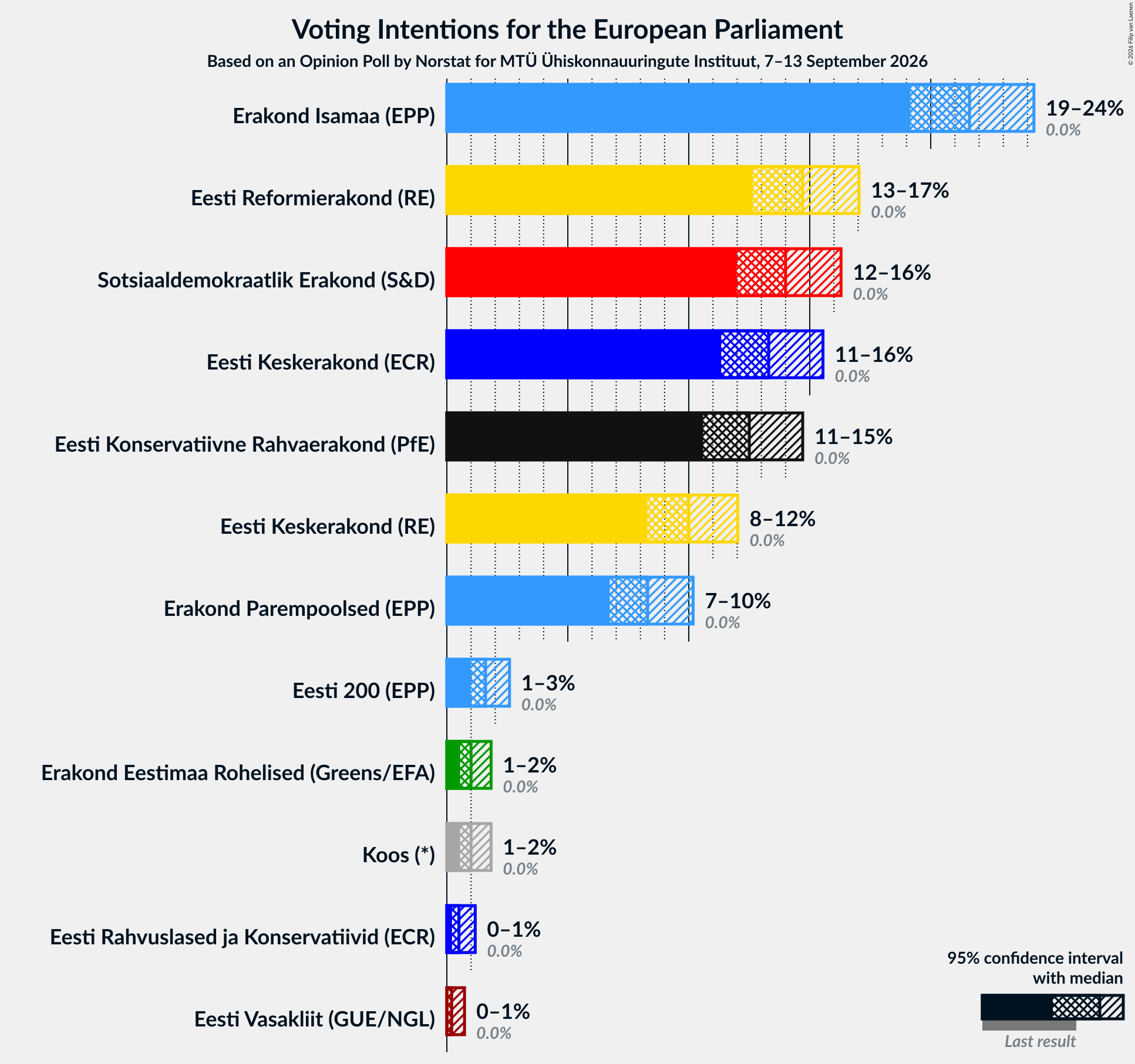 Graph with voting intentions not yet produced