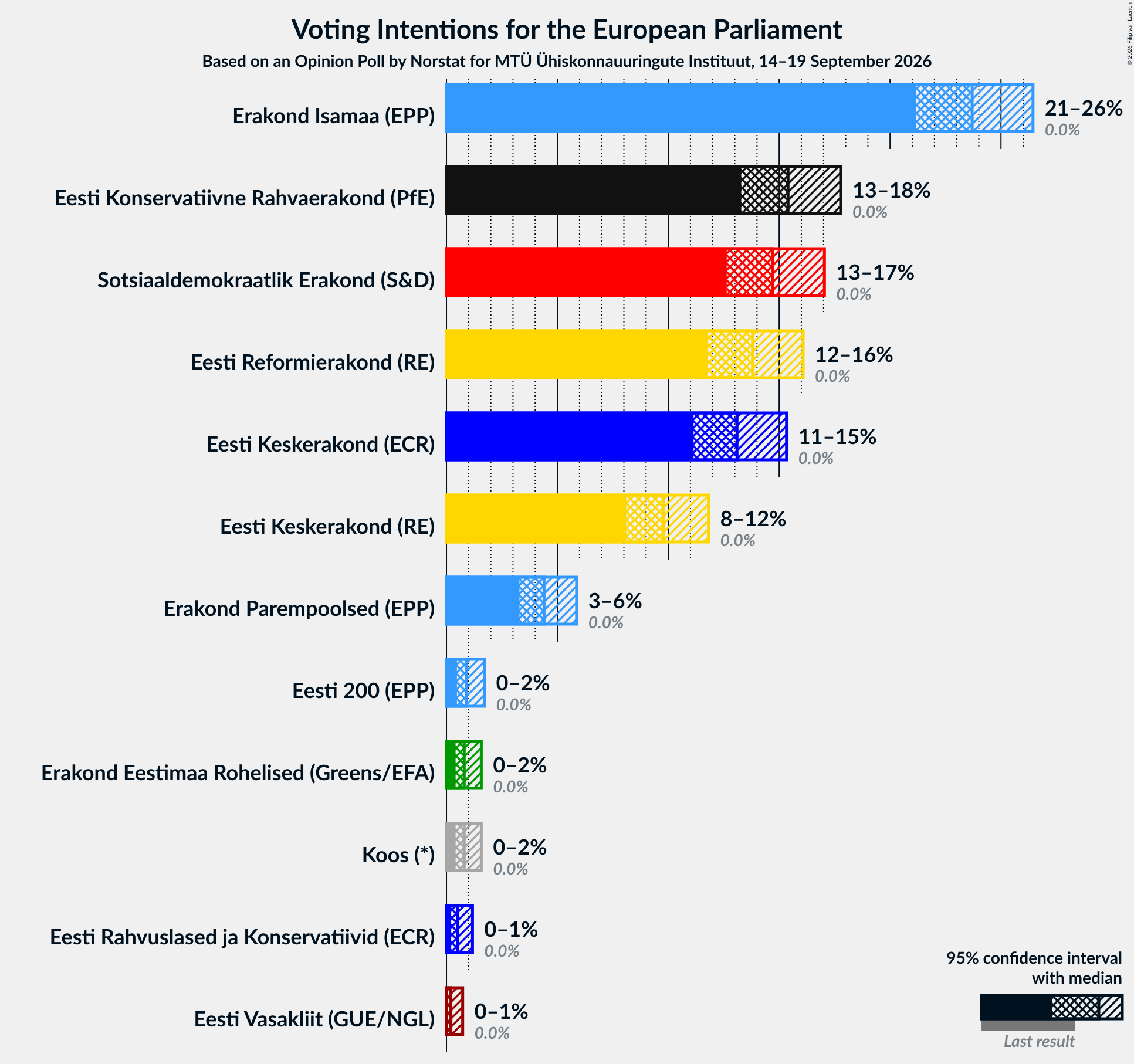 Graph with voting intentions not yet produced