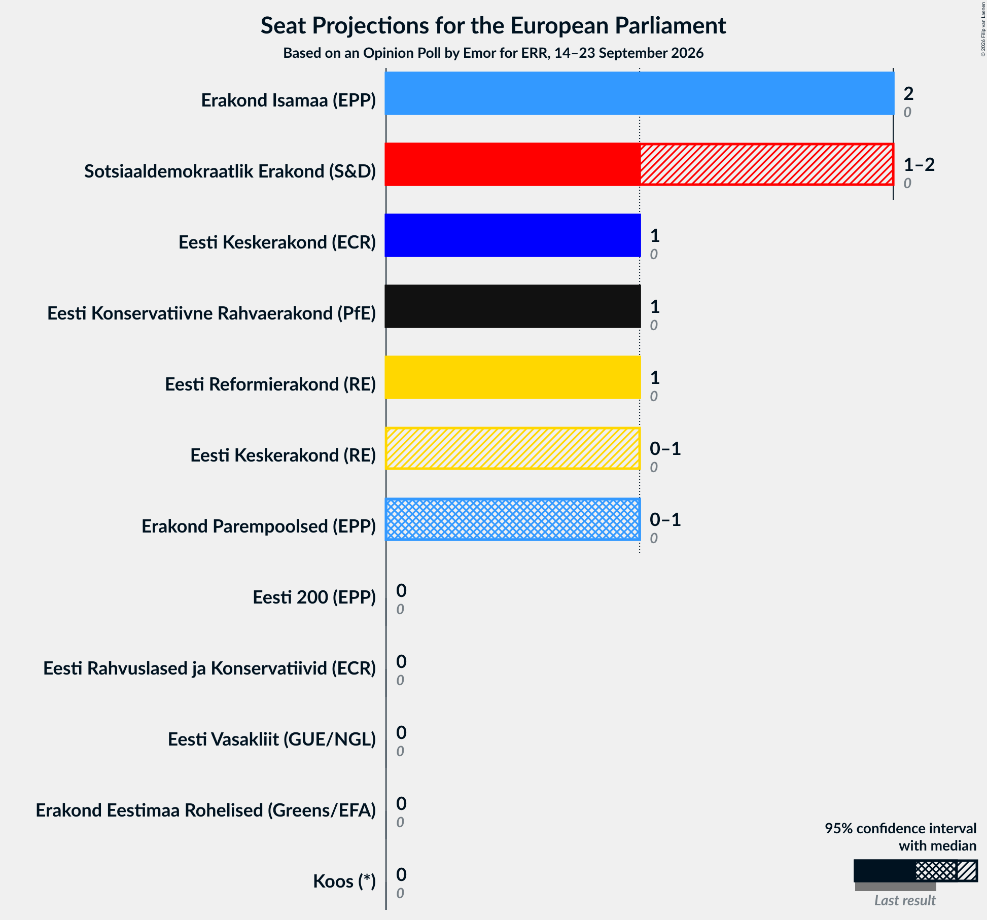 Graph with seats not yet produced