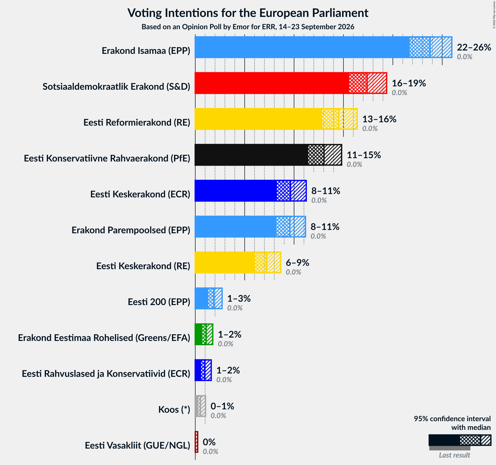 Graph with voting intentions not yet produced