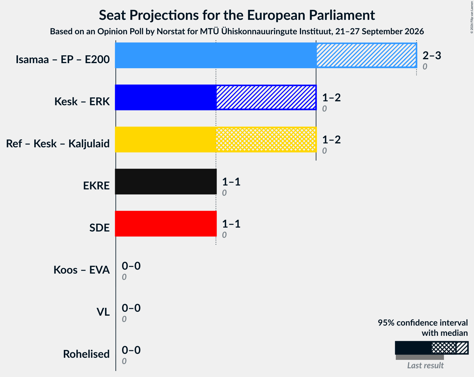 Graph with coalitions seats not yet produced
