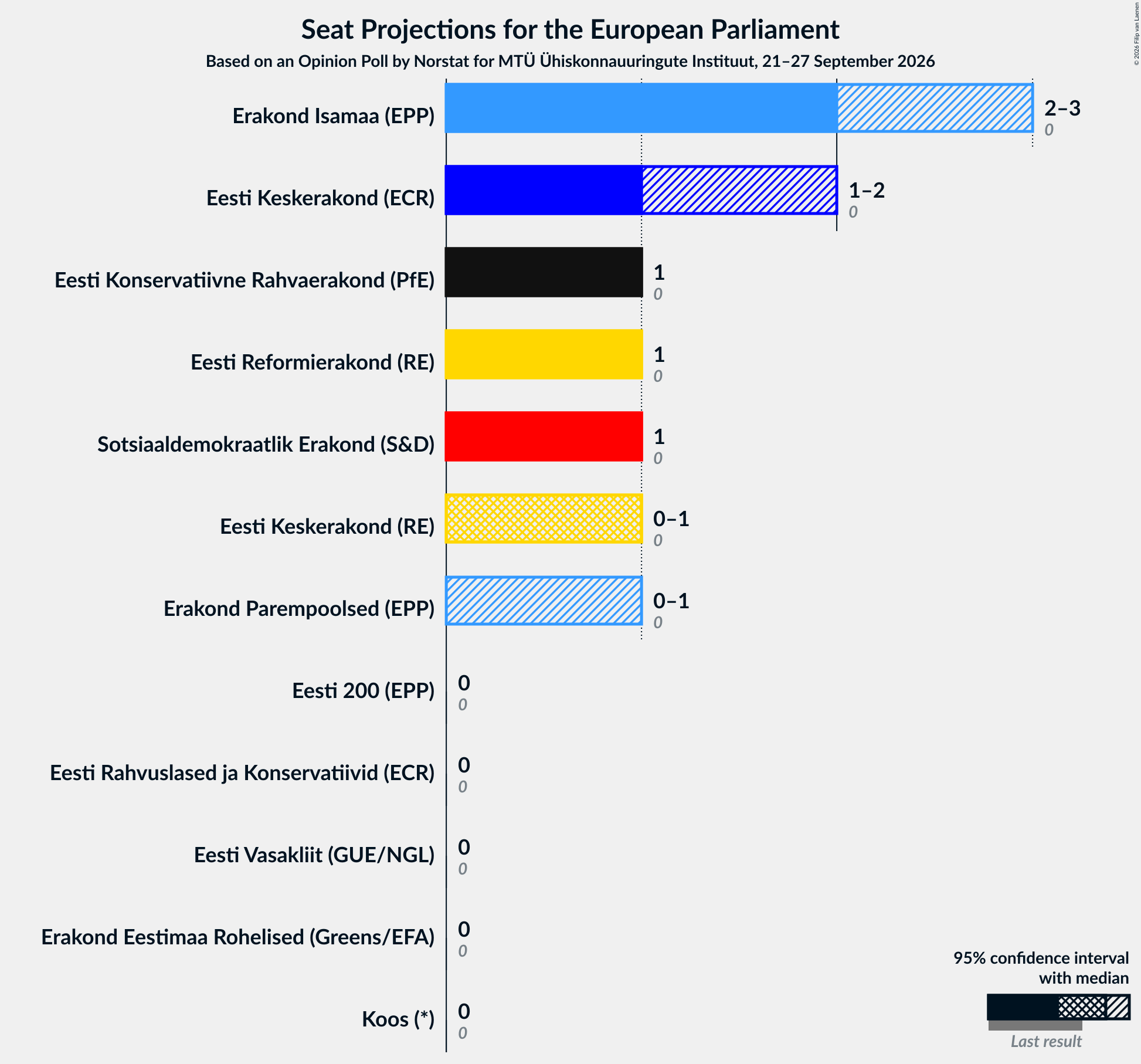 Graph with seats not yet produced