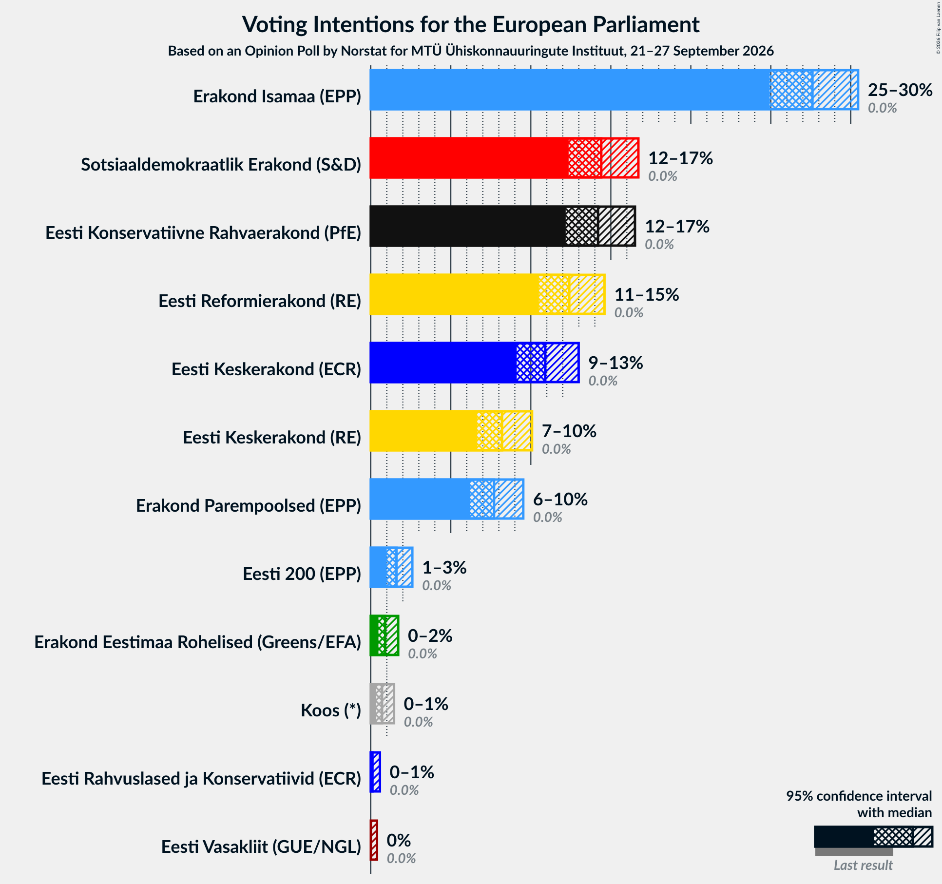 Graph with voting intentions not yet produced