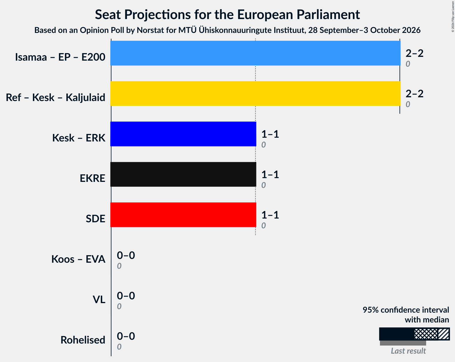 Graph with coalitions seats not yet produced