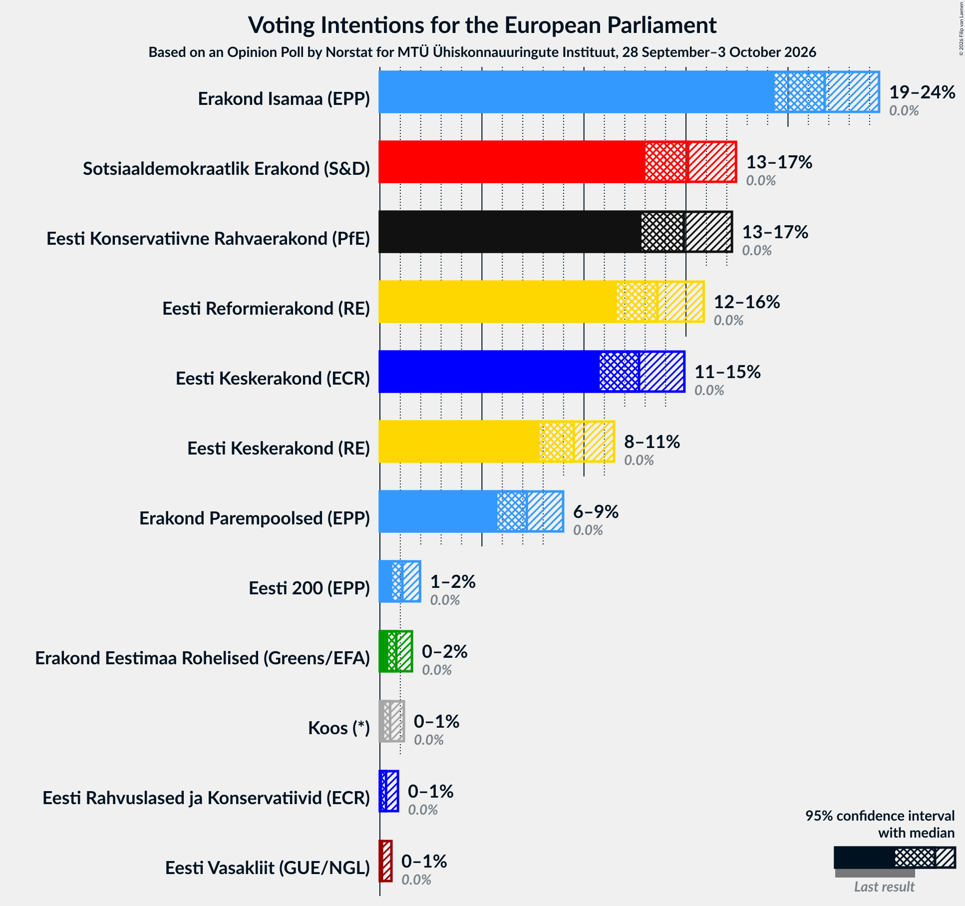 Graph with voting intentions not yet produced