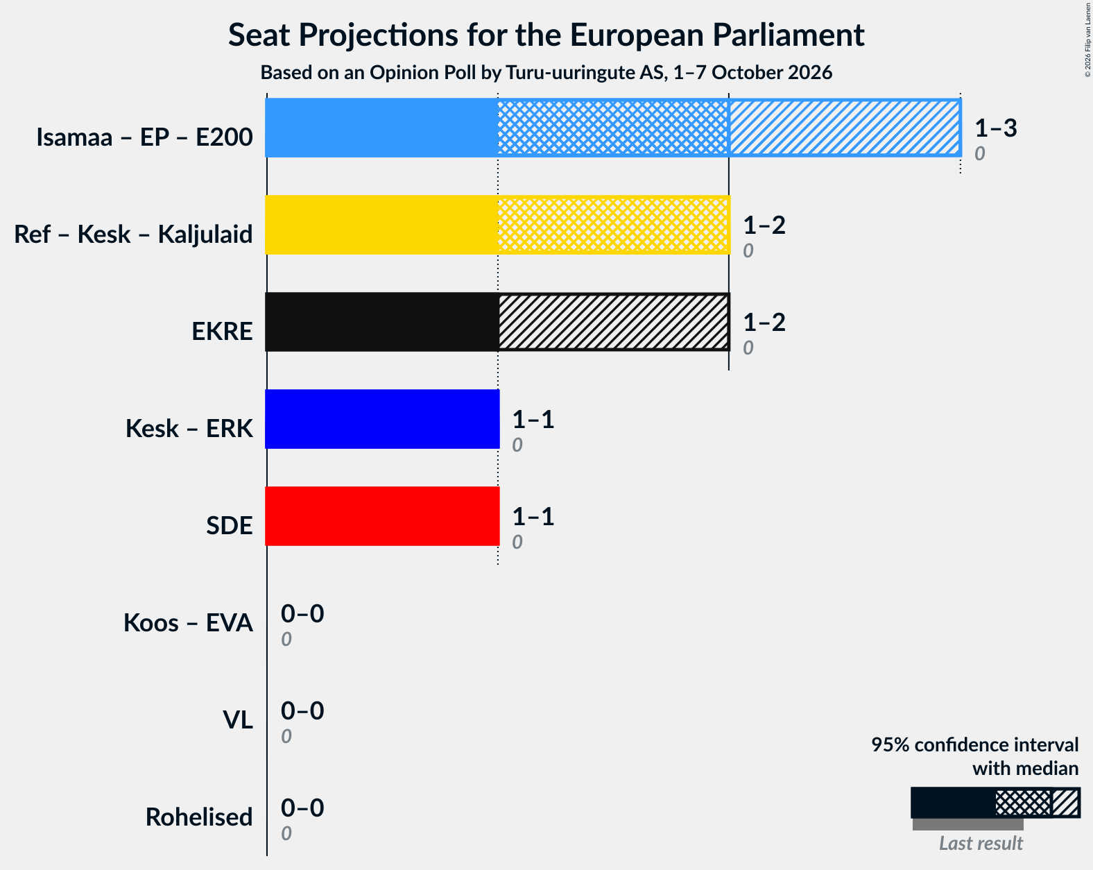Graph with coalitions seats not yet produced