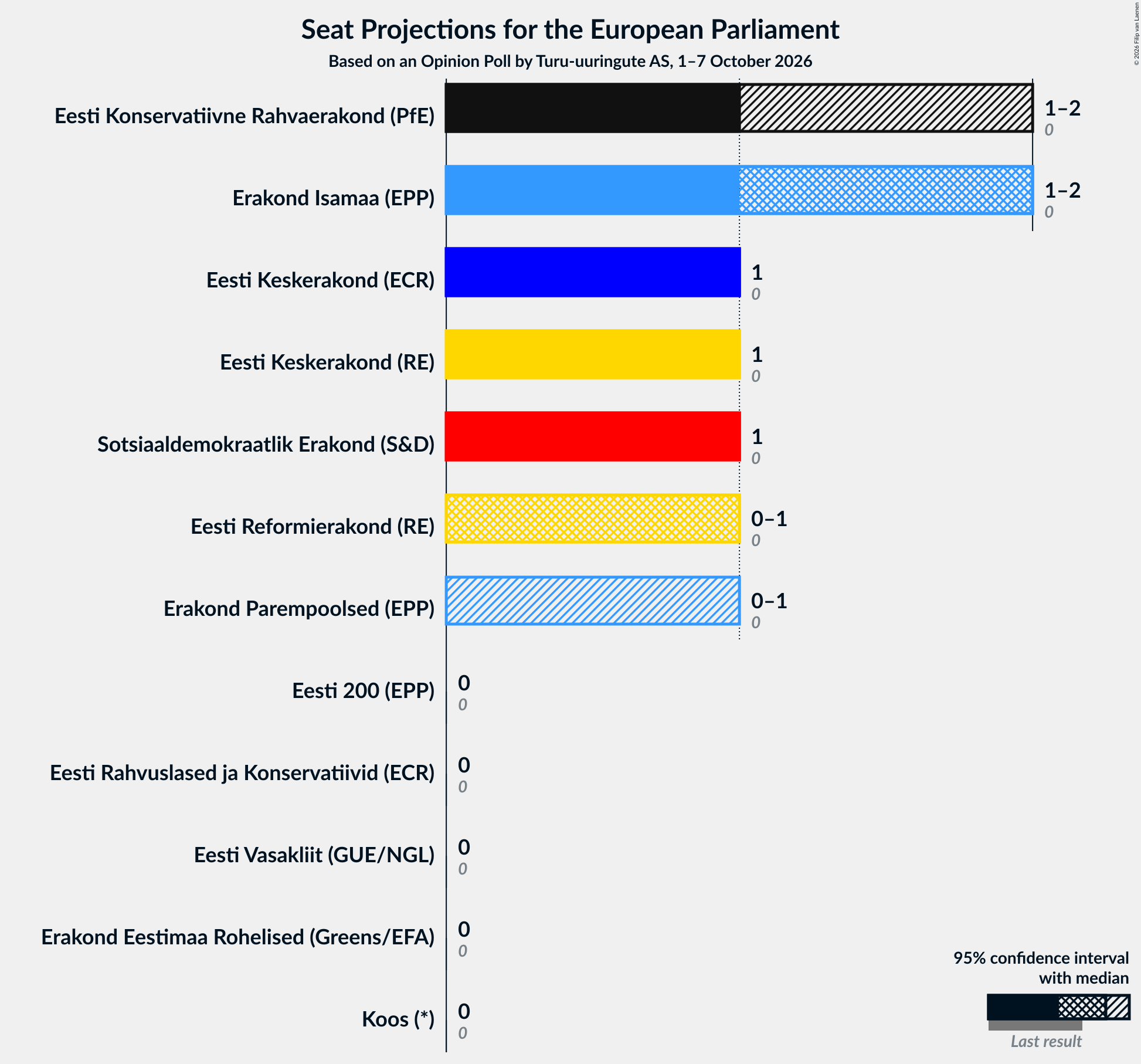 Graph with seats not yet produced