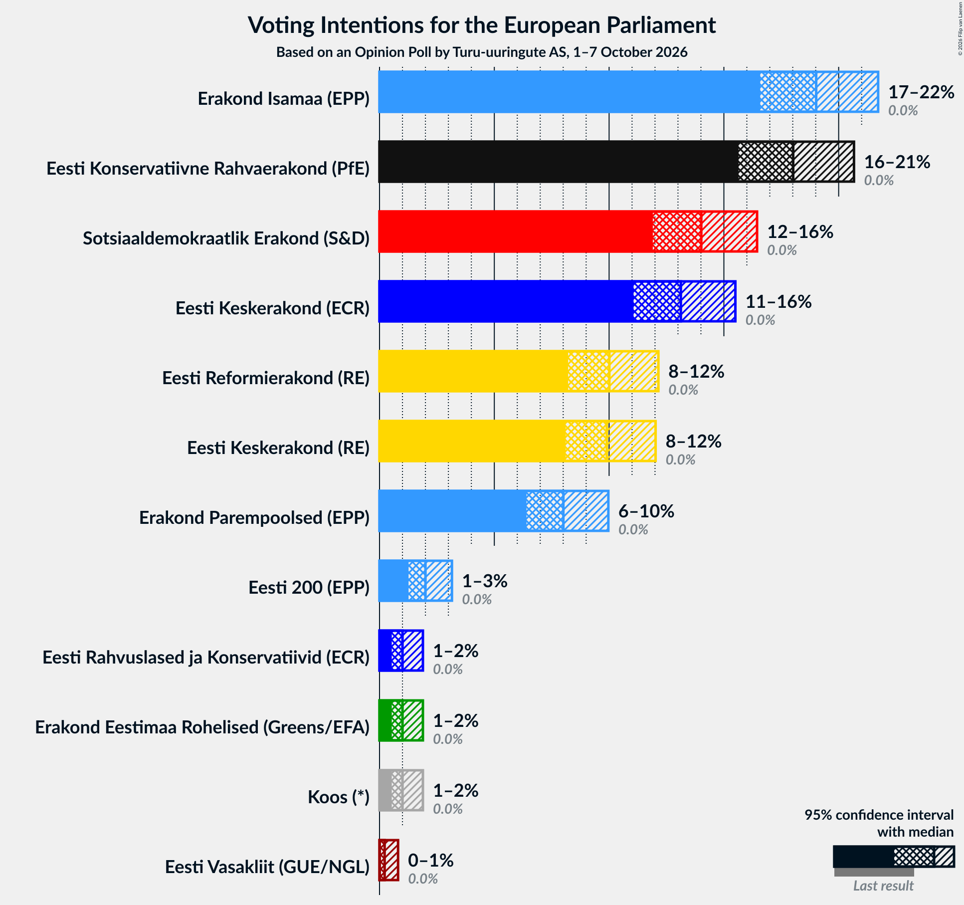Graph with voting intentions not yet produced