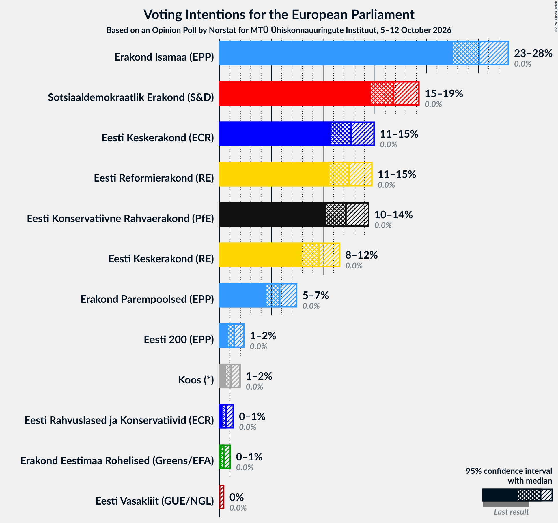 Graph with voting intentions not yet produced