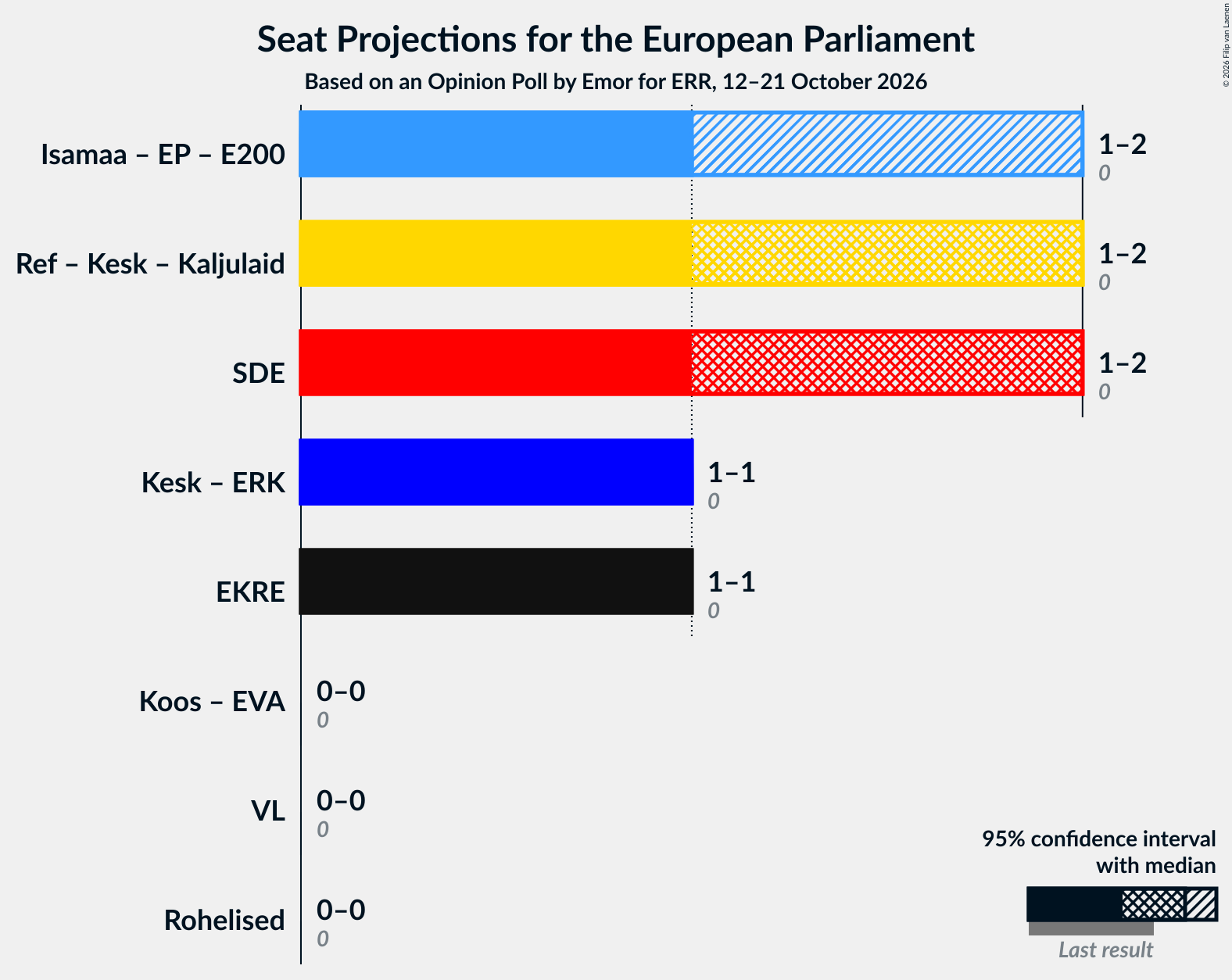 Graph with coalitions seats not yet produced
