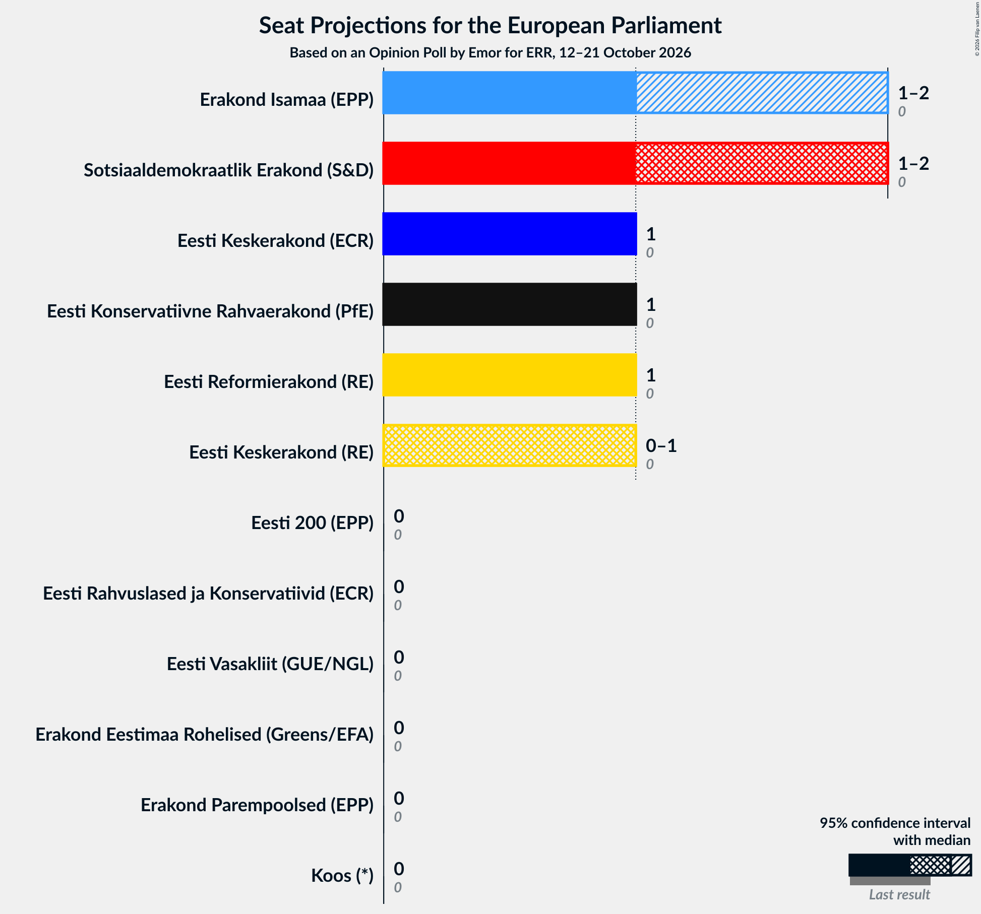 Graph with seats not yet produced