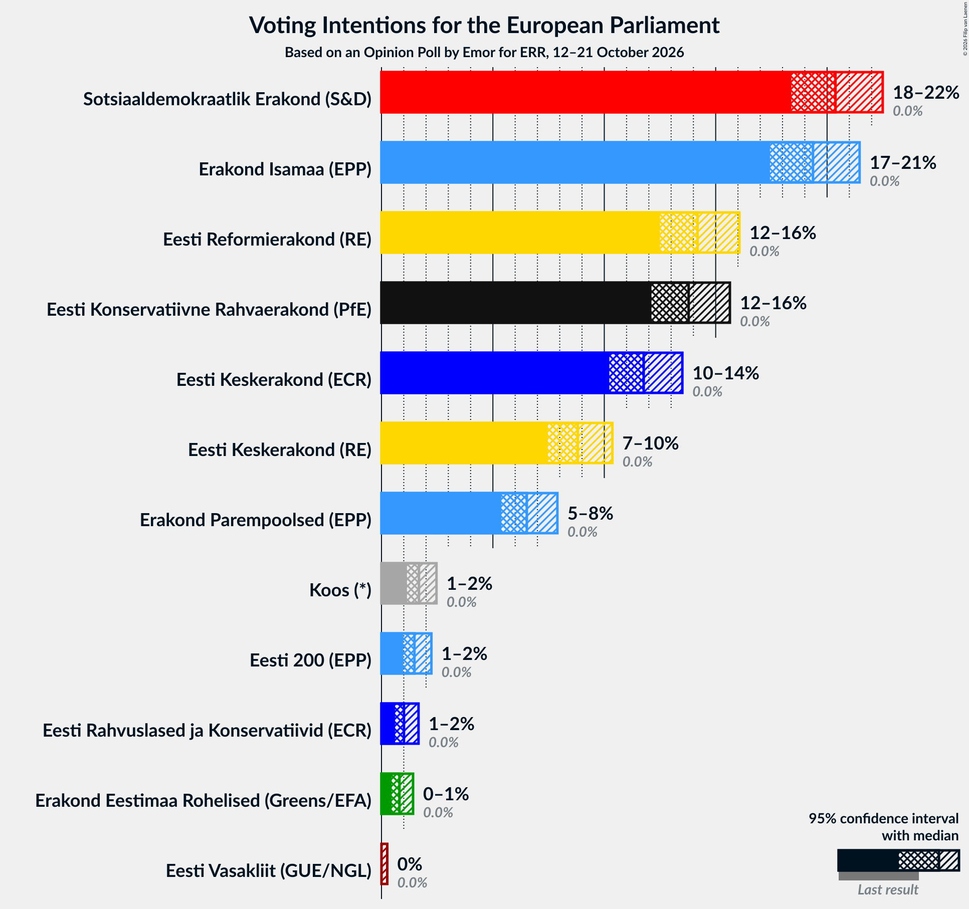 Graph with voting intentions not yet produced