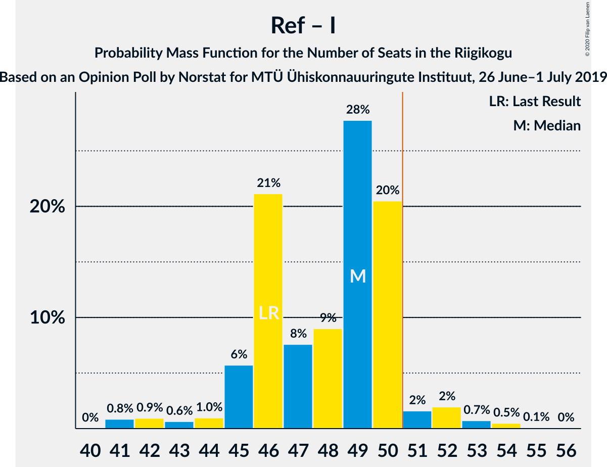 Graph with seats probability mass function not yet produced