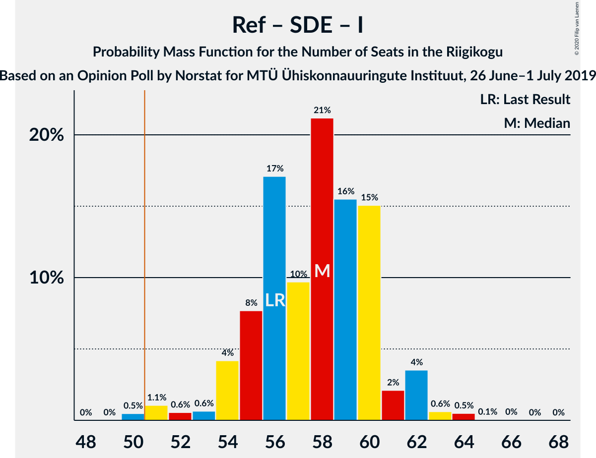 Graph with seats probability mass function not yet produced