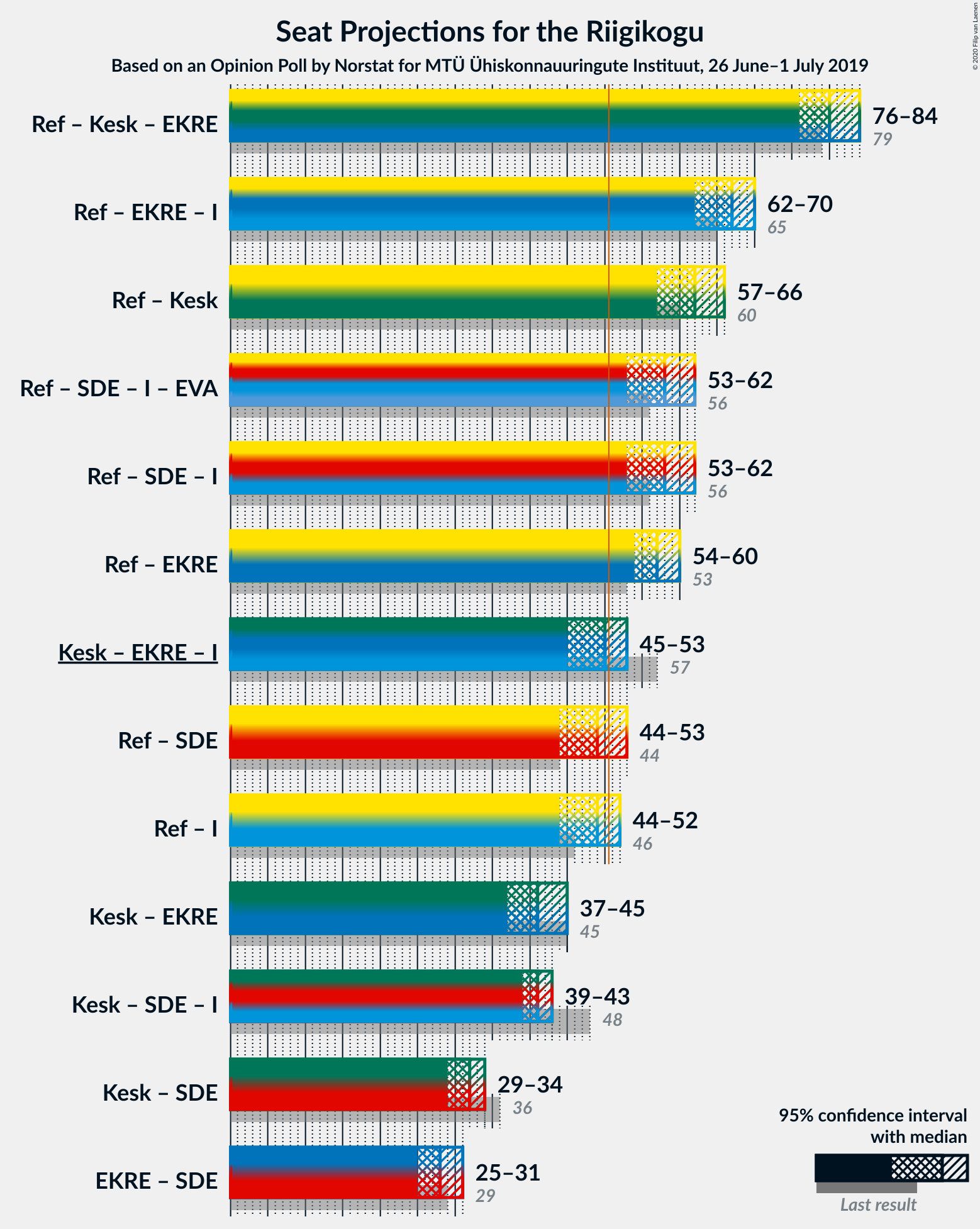 Graph with coalitions seats not yet produced