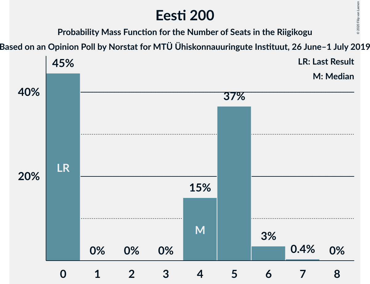 Graph with seats probability mass function not yet produced