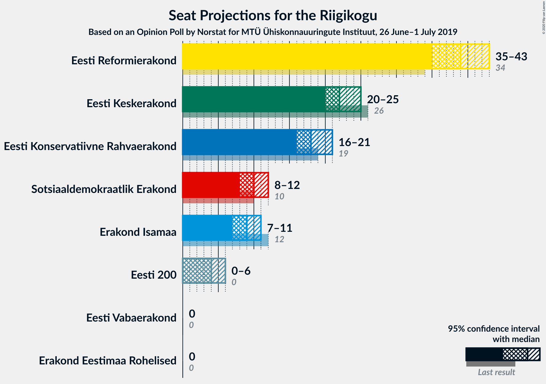 Graph with seats not yet produced