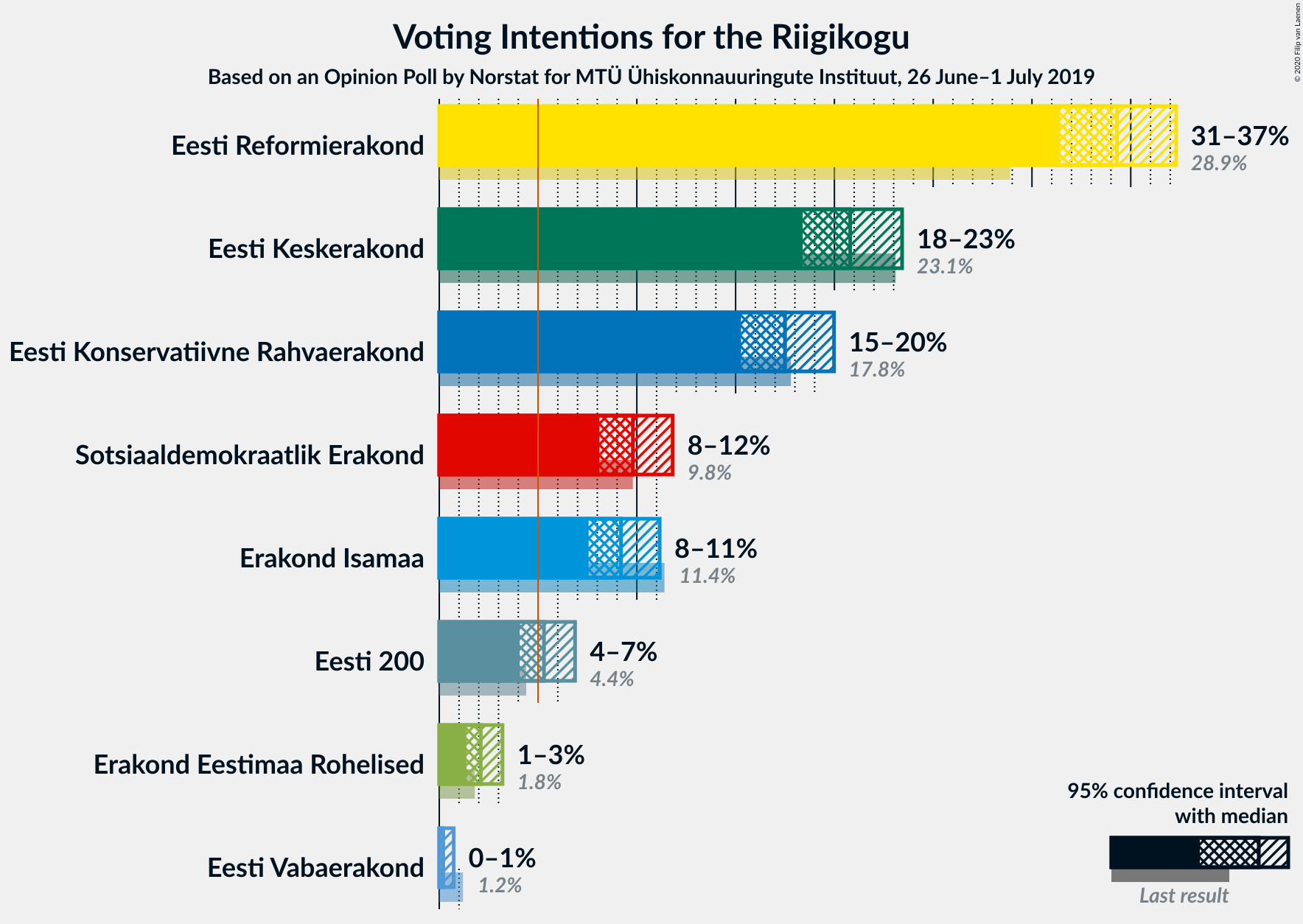 Graph with voting intentions not yet produced