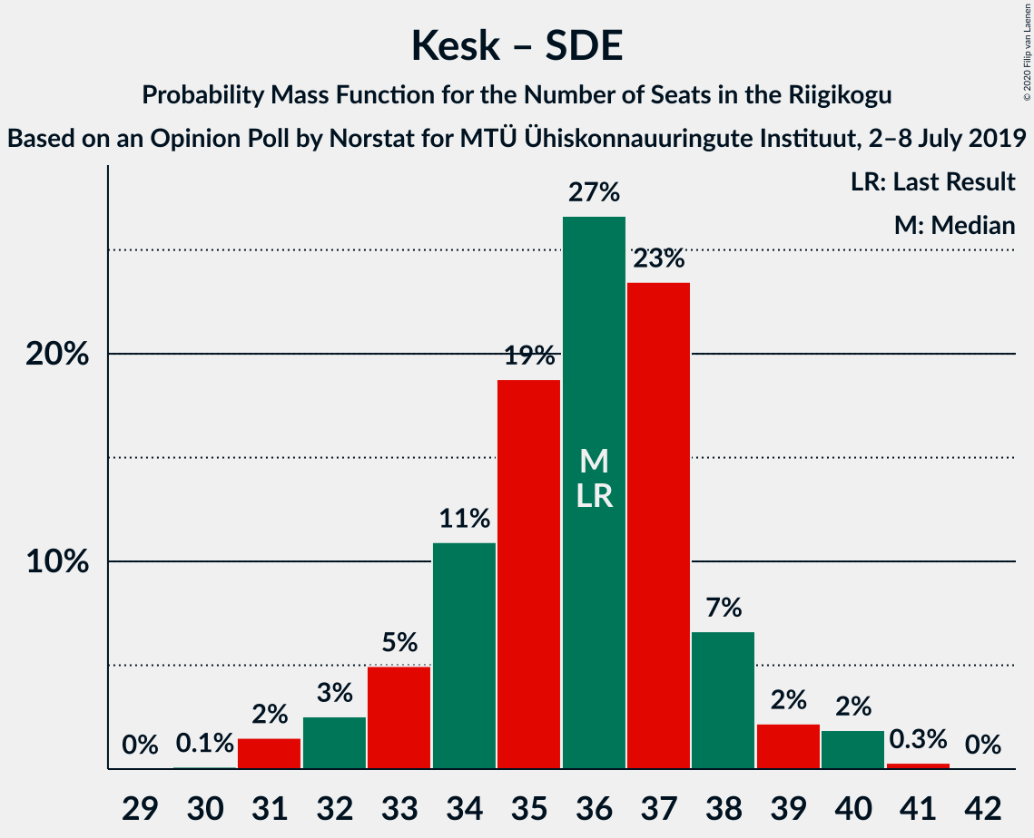 Graph with seats probability mass function not yet produced