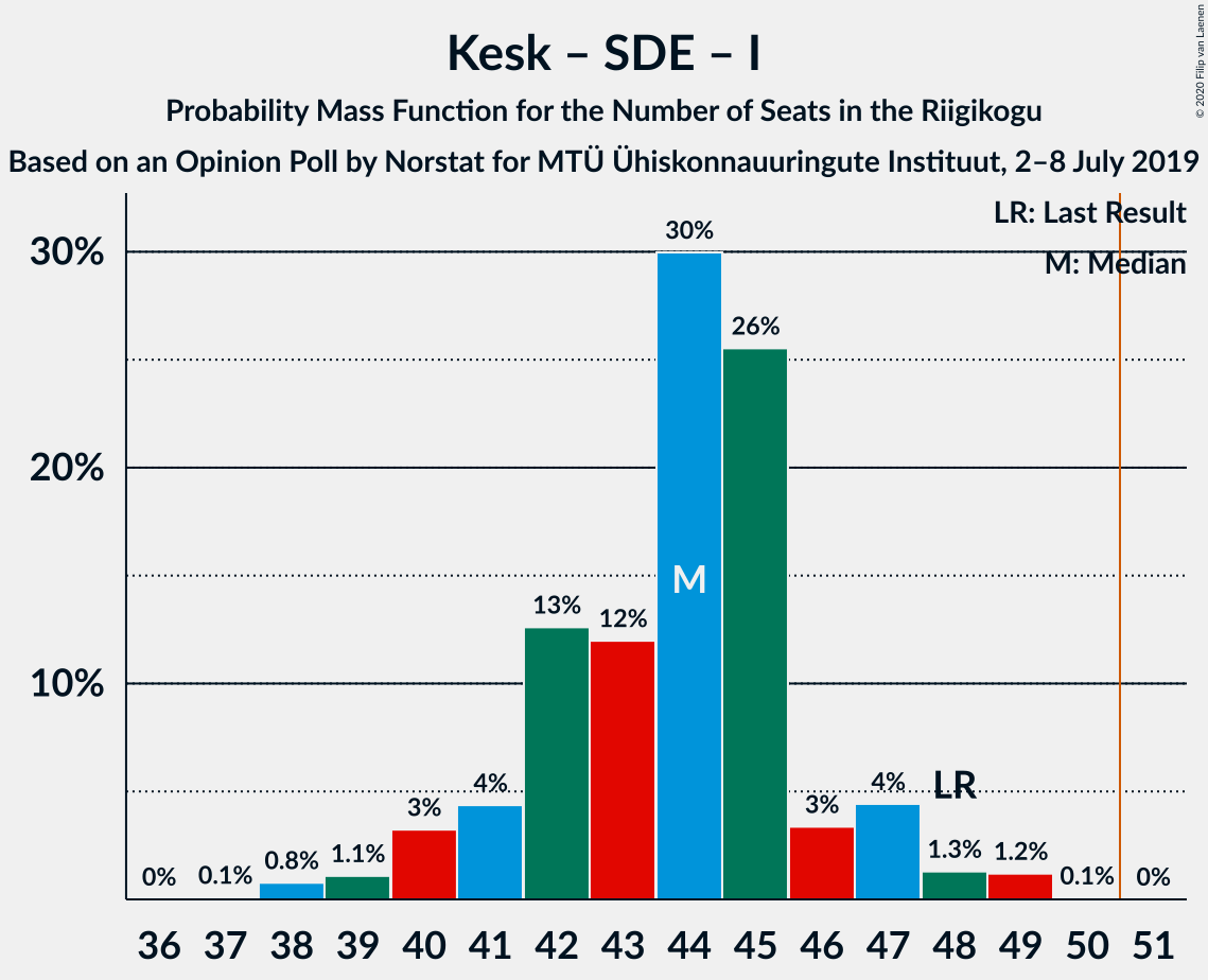 Graph with seats probability mass function not yet produced