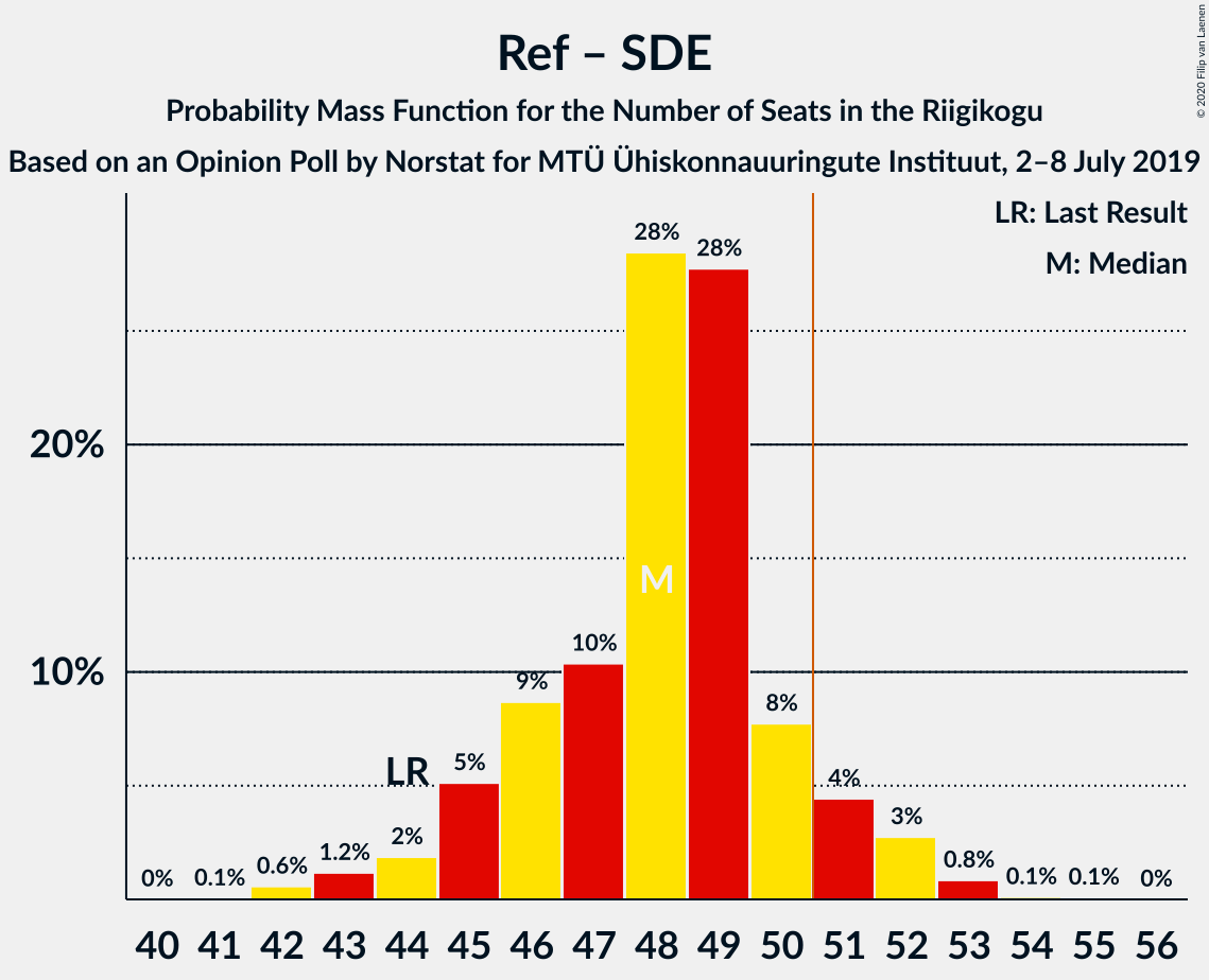 Graph with seats probability mass function not yet produced