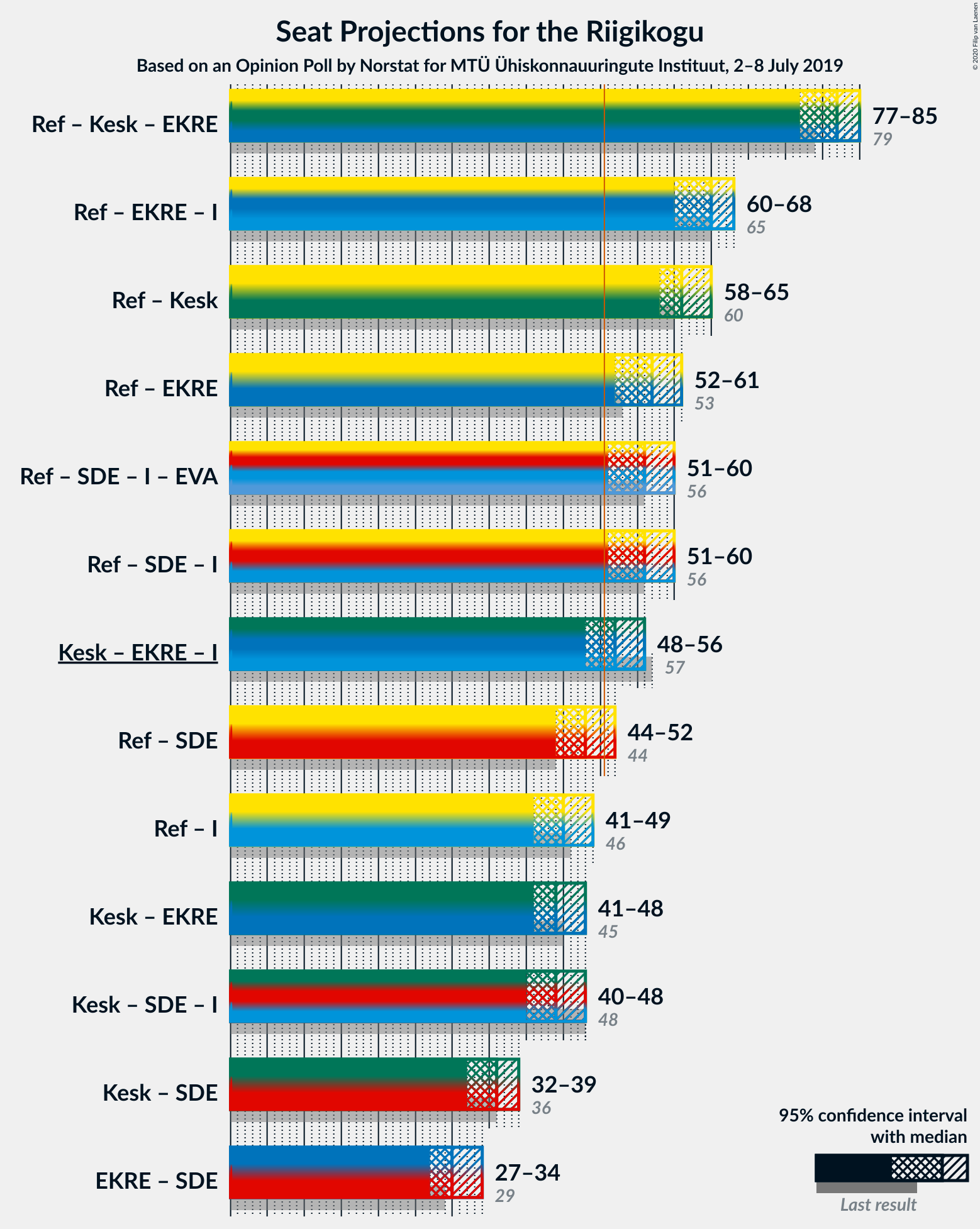 Graph with coalitions seats not yet produced