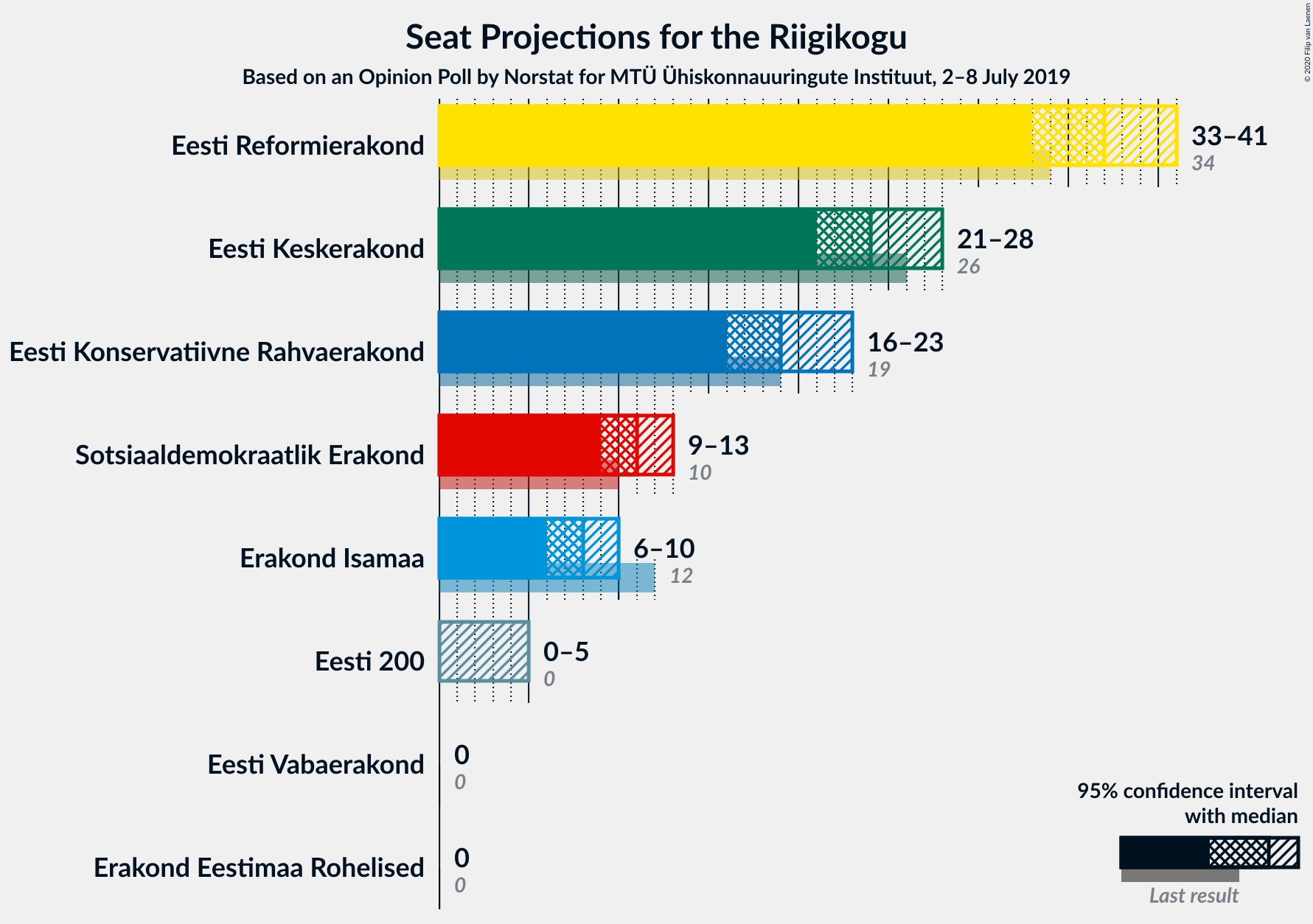 Graph with seats not yet produced