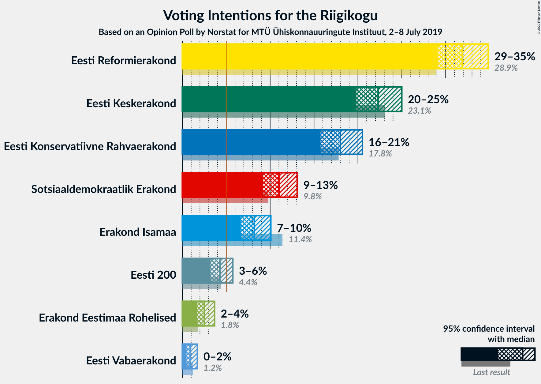 Graph with voting intentions not yet produced