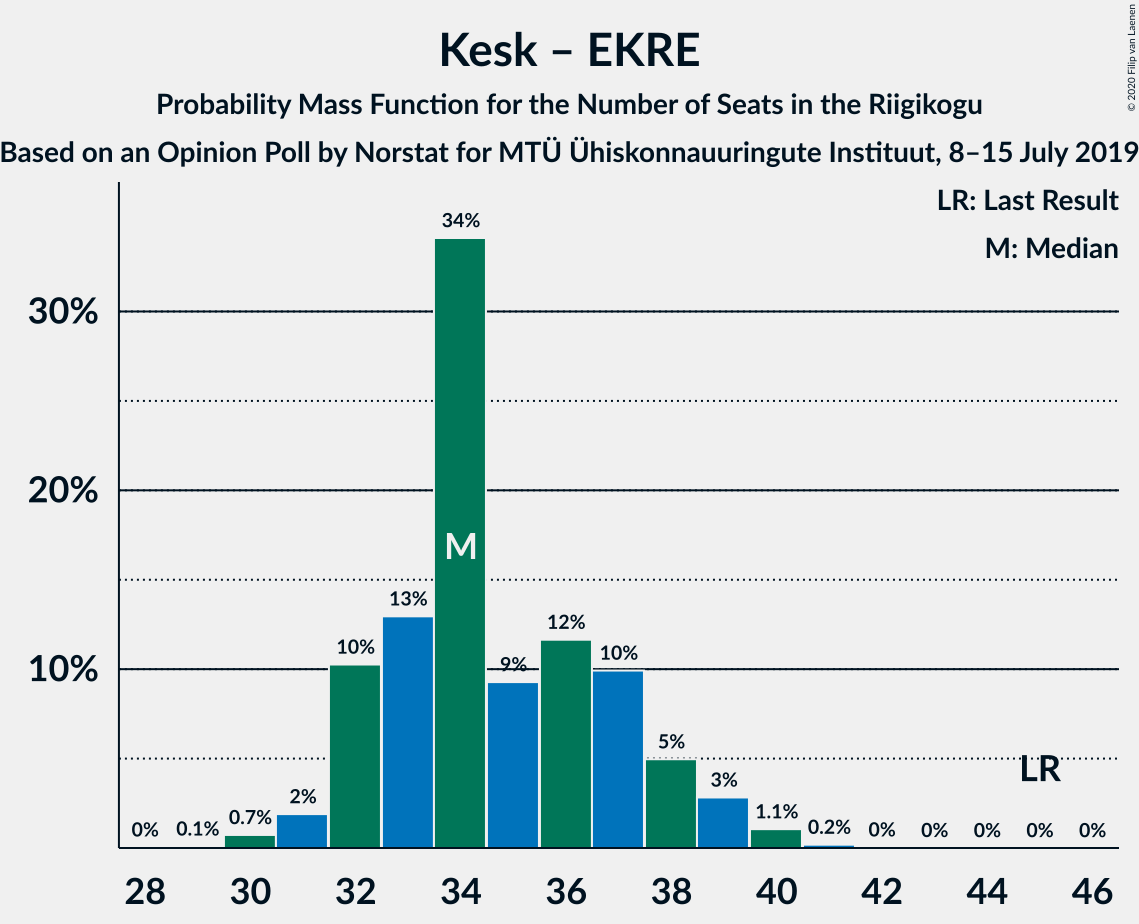 Graph with seats probability mass function not yet produced