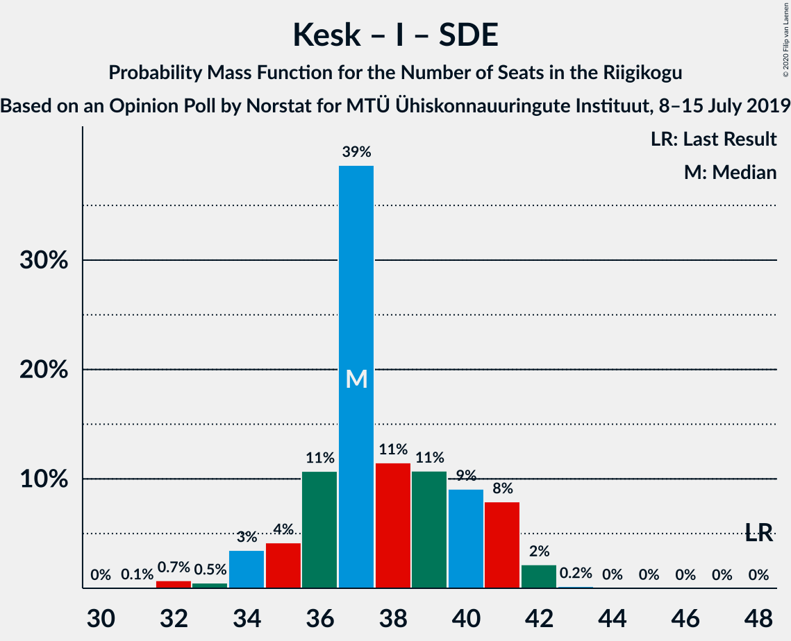 Graph with seats probability mass function not yet produced